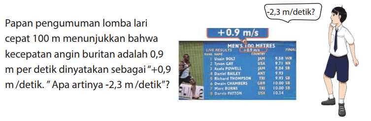 Papan pengumuman lomba lari cepat 100 m menunjukkan bahwa kecepatan angin buritan adalah 0,9 m per detik dinyatakan sebagai" +0,9 m/detik." Apa artinya -2,3 m/detik"?

-2,3 m/detik?
+0.9 m/s

Men's 100 Metres 
LIVE RESULTS +0.9 m/s FINAL
RANK NAME COUNTRY
1 Usain BOLT JAM 9.58 WIB
2 Tysan GAY USA 9.71 NR
3 Axata POWELL JAM 9.84 SB
4 Daniel BAILEY ANT 9.93
5 Richard THOMPSON TRI 9.93 SB
6 Dwain CHAMBERS GBR 10.00 SB
7 Marc BURNS TRI 10.00 SB
8 Darwis PATTON USA 10.34