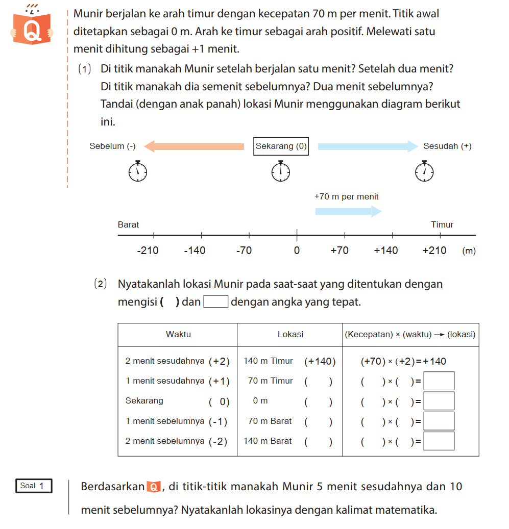 Munir berjalan ke arah timur dengan kecepatan 70 m per menit. Titik awal ditetapkan sebagai 0 m. Arah ke timur sebagai arah positif. Melewati satu menit dihitung sebagai +1 menit.
(1) Di titik manakah Munir setelah berjalan satu menit? Setelah dua menit? Di titik manakah dia semenit sebelumnya? Dua menit sebelumnya? Tandai (dengan anak panah) lokasi Munir menggunakan diagram berikut ini.
Sebelum (-)
Sekarang (0)
Sesudah (+)
+70 m per menit
(2) Nyatakanlah lokasi Munir pada saat-saat yang ditentukan dengan mengisi ( ) dan ... dengan angka yang tepat.
Waktu Lokasi (Kecepatan) x (waktu) -> (lokasi)
2 menit sesudahnya (+2) 140 m Timur (+140) (+70) x (+2) = +140
1 menit sesudahnya (+1) 70 m Timur ( ) ( ) x ( ) = ...
Sekarang (0) 0 m ( ) ( ) x ( ) = ...
1 menit sebelumnya (-1) 70 m Barat ( ) ( ) x ( ) = ...
2 menit sebelumnya (-2) 140 m Barat ( ) ( ) x ( ) = ...
Soal 1
Berdasarkan Q, di titik-titik manakah Munir 5 menit sesudahnya dan 10 menit sebelumnya? Nyatakanlah lokasinya dengan kalimat matematika.
