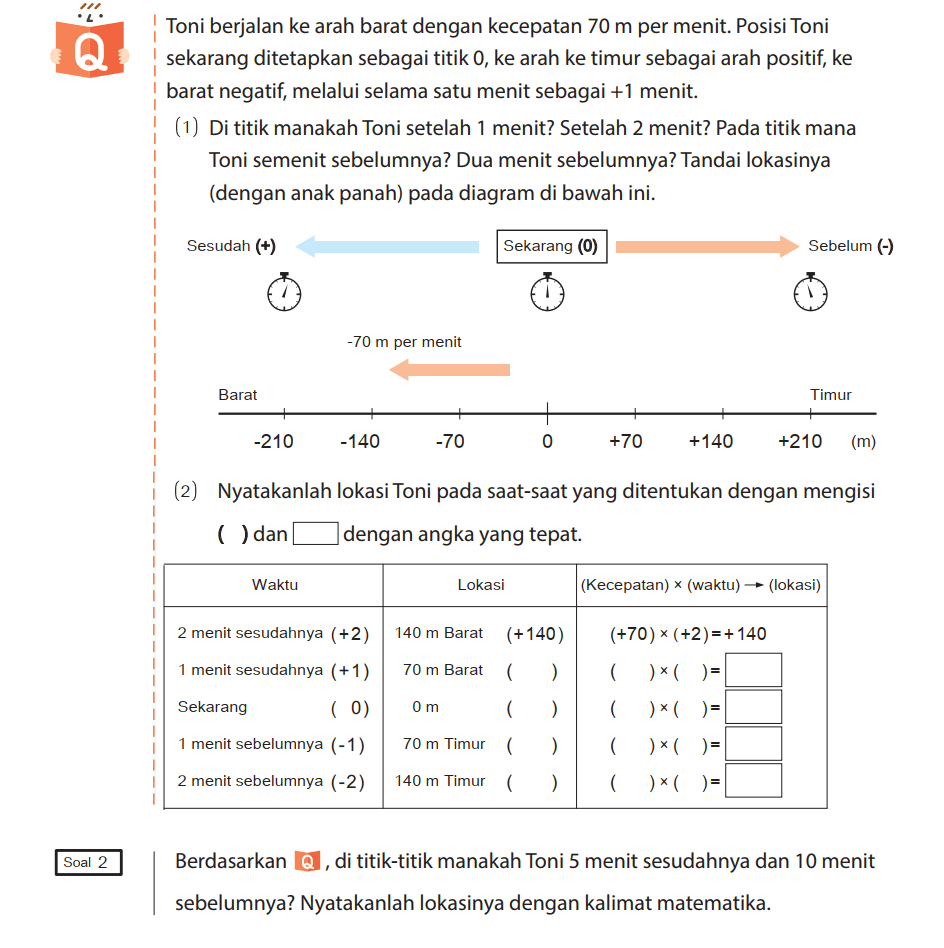 Q Toni berjalan ke arah barat dengan kecepatan 70 m per menit. Posisi Toni sekarang ditetapkan sebagai titik 0, ke arah ke timur sebagai arah positif, ke barat negatif, melalui selama satu menit sebagai +1 menit.
(1) Di titik manakah Toni setelah 1 menit? Setelah 2 menit? Pada titik mana Toni semenit sebelumnya? Dua menit sebelumnya? Tandai lokasinya (dengan anak panah) pada diagram di bawah ini. Sesudah (+) Sekarang (0) Sebelum (-) -70 m per menit Barat Timur -210 -140 -70 0 +70 +140 +210 (m) (2) Nyatakanlah lokasi Toni pada saat-saat yang ditentukan dengan mengisi ( ) dan kotaak dan dengan angka yang tepat. Waktu Lokasi (Kecepatan) x (waktu) -> (lokasi) 2 menit sesudahnya (+2) 140 m Barat (+140) (+70) x (+2) = +140 1 menit sesudahnya (+1) 70 m Barat ( ) ( ) x ( ) = kotak Sekarang (0) 0 m ( ) ( ) x ( ) = kotak 1 menit sebelumnya (-1) 70 m Timur ( ) ( ) x ( ) = kotak 2 menit sebelumnya (-2) 140 m Timur ( ) ( ) x ( ) = kotak
Soal 2 Berdasarkan Q, di titik-titik manakah Toni 5 menit sesudahnya dan 10 menit sebelumnya? Nyatakanlah lokasinya dengan kalimat matematika. 