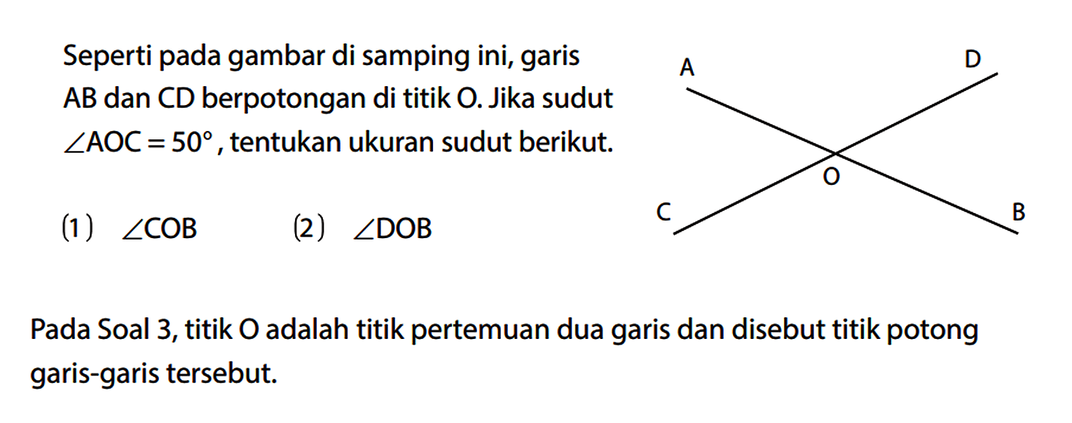 Seperti pada gambar di samping ini, garis AB dan CD berpotongan di titik O. Jika sudut sudut AOC=50, tentukan ukuran sudut berikut. (1) sudut COB (2) sudut DOB Pada Soal 3, titik O adalah titik pertemuan dua garis dan disebut titik potong garis-garis tersebut. A C O D B