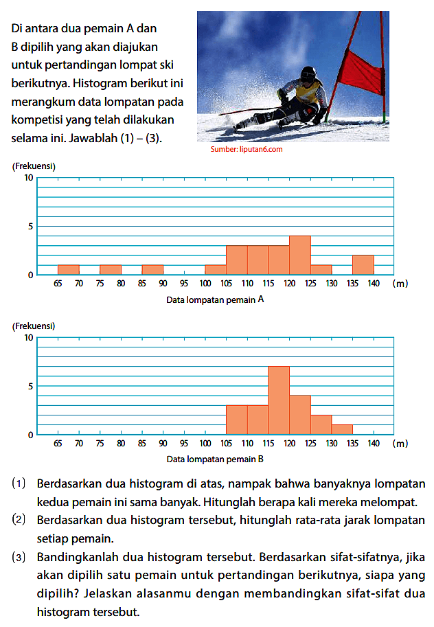 Di antara dua pemain A dan B dipilih yang akan diajukan untuk pertandingan lompat ski berikutnya. Histogram berikut ini merangkum data lompatan pada kompetisi yang telah dilakukan selama ini. Jawablah (1) - (3).
Sumber: liputan6.com

(Frekuensi) 10 5 0 65 70 75 80 85 90 95 100 105 110 115 120 125 130 135 140 (m) Data lompatan pemain A 
(Frekuensi) 10 5 0 65 70 75 80 85 90 95 100 105 110 115 120 125 130 135 140 (m) Data lompatan pemain B

(1) Berdasarkan dua histogram di atas, nampak bahwa banyaknya lompatan kedua pemain ini sama banyak. Hitunglah berapa kali mereka melompat.
(2) Berdasarkan dua histogram tersebut, hitunglah rata-rata jarak lompatan setiap pemain.
(3) Bandingkanlah dua histogram tersebut. Berdasarkan sifat-sifatnya, jika akan dipilih satu pemain untuk pertandingan berikutnya, siapa yang dipilih? Jelaskan alasanmu dengan membandingkan sifat-sifat dua histogram tersebut.