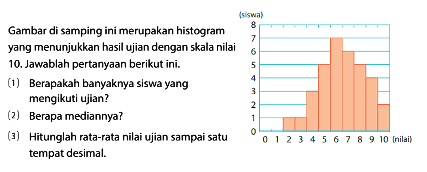 (siswa) 8 7 6 5 4 3 2 1 0 0 1 2 3 4 5 6 7 8 9 10 (nilai)
Gambar di samping ini merupakan histogram yang menunjukkan hasil ujian dengan skala nilai 10. Jawablah pertanyaan berikut ini.
(1) Berapakah banyaknya siswa yang mengikuti ujian?
(2) Berapa mediannya?
(3) Hitunglah rata-rata nilai ujian sampai satu tempat desimal.