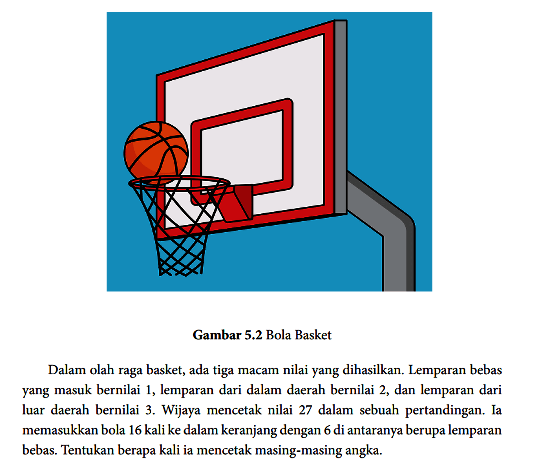 Gambar 5.2 Bola Basket
Dalam olah raga basket, ada tiga macam nilai yang dihasilkan. Lemparan bebas yang masuk bernilai 1, lemparan dari dalam daerah bernilai 2, dan lemparan dari luar daerah bernilai 3. Wijaya mencetak nilai 27 dalam sebuah pertandingan. Ia memasukkan bola 16 kali ke dalam keranjang dengan 6 di antaranya berupa lemparan bebas. Tentukan berapa kali ia mencetak masing-masing angka.