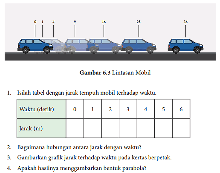 0 1 4 9 16 25 36 Gambar 6.3 Lintasan Mobil 1. Isilah tabel dengan jarak tempuh mobil terhadap waktu.
Waktu (detik) 0 1 2 3 4 5 6 Jarak (m) 2. Bagaimana hubungan antara jarak dengan waktu? 3. Gambarkan grafik jarak terhadap waktu pada kertas berpetak. 4. Apakah hasilnya menggambarkan bentuk parabola?