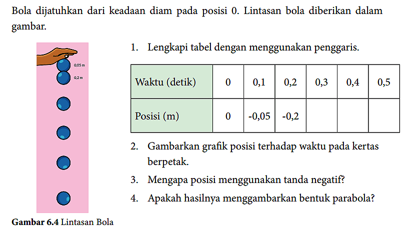 Bola dijatuhkan dari keadaan diam pada posisi 0. Lintasan bola diberikan dalam gambar. 1. Lengkapi tabel dengan menggunakan penggaris. Waktu (detik) 0 0,1 0,2 0,3 0,4 0,5 Posisi (m) 0 -0,05 -0,2 2. Gambarkan grafik posisi terhadap waktu pada kertas berpetak. 3. Mengapa posisi menggunakan tanda negatif? 4. Apakah hasilnya menggambarkan bentuk parabola? Gambar 6.4 Lintasan Bola