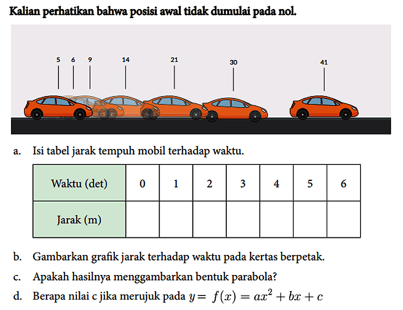 Kalian perhatikan bahwa posisi awal tidak dimulai pada nol. 5 6 9 14 21 30 41 
a. Isi tabel jarak tempuh mobil terhadap waktu. Waktu (det) 0 1 2 3 4 5 6 Jarak (m) b. Gambarkan grafik jarak terhadap waktu pada kertas berpetak. c. Apakah hasilnya menggambarkan bentuk parabola? d. Berapa nilai c jika merujuk pada y=f(x)=ax^2 + bx + c 