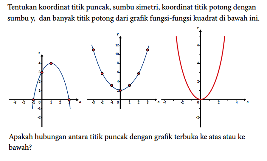 Tentukan koordinat titik puncak, sumbu simetri, koordinat titik potong dengan sumbu y, dan banyak titik potong dari grafik fungsi-fungsi kuadrat di bawah ini. Y 4 3 2 1 -3 -2 -1 0 1 2 3 x -1 -2 Y 12 10 8 6 4 2 -3 -2 -1 - 1 2 3 4 x y 6 4 2 -4 -2 0 2 4 x -2 Apakah hubungan antara titik puncak dengan grafik terbuka ke atas atau ke bawah?