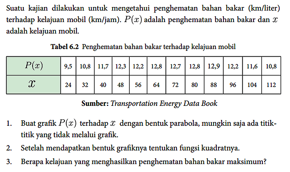 Suatu kajian dilakukan untuk mengetahui penghematan bahan bakar (km/liter) terhadap kelajuan mobil (km/jam). P(x) adalah penghematan bahan bakar dan x adalah kelajuan mobil.
Tabel 6.2 Penghematan bahan bakar terhadap kelajuan mobil
 P(x) 9,5 10,8 11,7 12,3 12,2 12,8 12,7 12,8 12,9 12,2 11,6 10,8 
 X 24 32 40 48 56 64 72 80 88 96 104 112 
Sumber: Transportation Energy Data Book
1. Buat grafik P(x) terhadap x dengan bentuk parabola, mungkin saja ada titik-titik yang tidak melalui grafik.
2. Setelah mendapatkan bentuk grafiknya tentukan fungsi kuadratnya.
3. Berapa kelajuan yang menghasilkan penghematan bahan bakar maksimum?