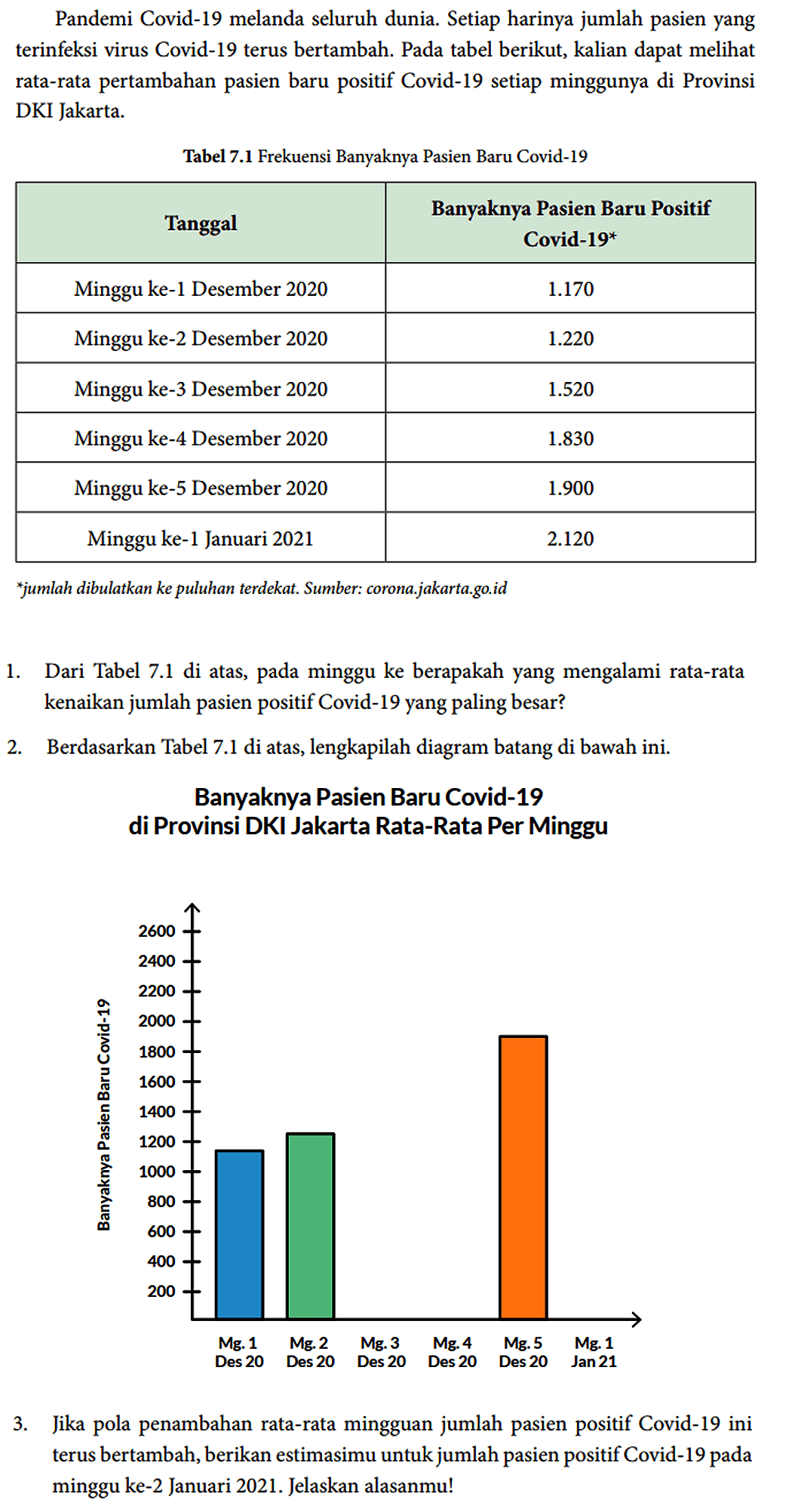 Pandemi Covid-19 melanda seluruh dunia. Setiap harinya jumlah pasien yang terinfeksi virus Covid-19 terus bertambah. Pada tabel berikut, kalian dapat melihat rata-rata pertambahan pasien baru positif Covid-19 setiap minggunya di Provinsi DKI Jakarta. Tabel 7.1 Frekuensi Banyaknya Pasien Baru Covid-19 Tanggal Banyaknya Pasien Baru Positif Covid-19* Minggu ke-1 Desember 2020 1.170 Minggu ke-2 Desember 2020 1.220 Minggu ke-3 Desember 2020 1.520 Minggu ke-4 Desember 2020 1.830 Minggu ke-5 Desember 2020 1.900 Minggu ke-1 Januari 2021 2.120 * jumlah dibulatkan ke puluhan terdekat. Sumber: corona.jakarta.go.id
1. Dari Tabel 7.1 di atas, pada minggu ke berapakah yang mengalami rata-rata kenaikan jumlah pasien positif Covid-19 yang paling besar?
2. Berdasarkan Tabel 7.1 di atas, lengkapilah diagram batang di bawah ini. Banyaknya Pasien Baru Covid-19 di Provinsi DKI Jakarta Rata-Rata Per Minggu Banyaknya Pasien Baru Covid-19 2600 2400 2200 2000 1800 1600 1400 1200 1000 800 600 400 200 Mg.1 Des 20 Mg.2 Des 20 Mg.3 Des 20 Mg.4 Des 20 Mg.5 Des 20 Mg.1 Jan 21
3. Jika pola penambahan rata-rata mingguan jumlah pasien positif Covid-19 ini terus bertambah, berikan estimasimu untuk jumlah pasien positif Covid-19 pada minggu ke-2 Januari 2021. Jelaskan alasanmu!