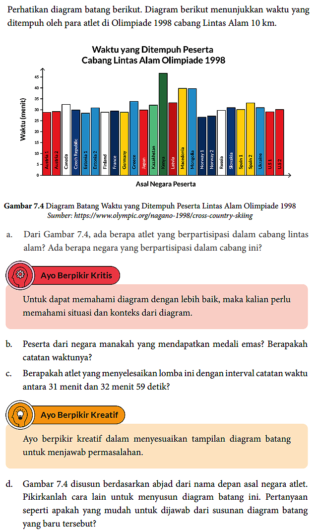 Perhatikan diagram batang berikut. Diagram berikut menunjukkan waktu yang ditempuh oleh para atlet di Olimpiade 1998 cabang Lintas Alam 10 km.
Waktu yang Ditempuh Peserta Cabang Lintas Alam Olimpiade 1998
Waktu (menit) 45 40 35 30 25 20 15 10 5 0 Austria 1 Austria 2 Canada Czech Republic Estonia 1 Estonia 2 Finland France Germany Greece Japan Kazakhstan Kenya Latvia Macedonia Mongolia Norway 1 Norway 2 Russia Slovakia Spain 1 Spain 2 Ukraina U.S 1 U.S 2 Asal Negara Peserta  
Gambar 7.4 Diagram Batang Waktu yang Ditempuh Peserta Lintas Alam Olimpiade 1998 Sumber: https://www.olympic.org/nagano-1998/cross-country-skiing
a. Dari Gambar 7.4, ada berapa atlet yang berpartisipasi dalam cabang lintas alam? Ada berapa negara yang berpartisipasi dalam cabang ini?
Ayo Berpikir Kritis
Untuk dapat memahami diagram dengan lebih baik, maka kalian perlu memahami situasi dan konteks dari diagram.
b. Peserta dari negara manakah yang mendapatkan medali emas? Berapakah catatan waktunya?
c. Berapakah atlet yang menyelesaikan lomba ini dengan interval catatan waktu antara 31 menit dan 32 menit 59 detik?
Ayo Berpikir Kreatif
Ayo berpikir kreatif dalam menyesuaikan tampilan diagram batang untuk menjawab permasalahan.
d. Gambar 7.4 disusun berdasarkan abjad dari nama depan asal negara atlet. Pikirkanlah cara lain untuk menyusun diagram batang ini. Pertanyaan seperti apakah yang mudah untuk dijawab dari susunan diagram batang yang baru tersebut?