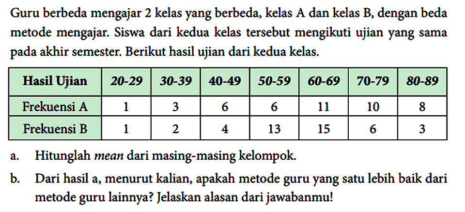 Guru berbeda mengajar 2 kelas yang berbeda, kelas A dan kelas B, dengan beda metode mengajar. Siswa dari kedua kelas tersebut mengikuti ujian yang sama pada akhir semester. Berikut hasil ujian dari kedua kelas.
Hasil Ujian 20-29 30-39 40-49 50-59 60-69 70-79 80-89 Frekuensi A 1 3 6 6 11 10 8 Frekuensi B 1 2 4 13 15 6 3 a. Hitunglah mean dari masing-masing kelompok. b. Dari hasil a, menurut kalian, apakah metode guru yang satu lebih baik dari metode guru lainnya? Jelaskan alasan dari jawabanmu! 