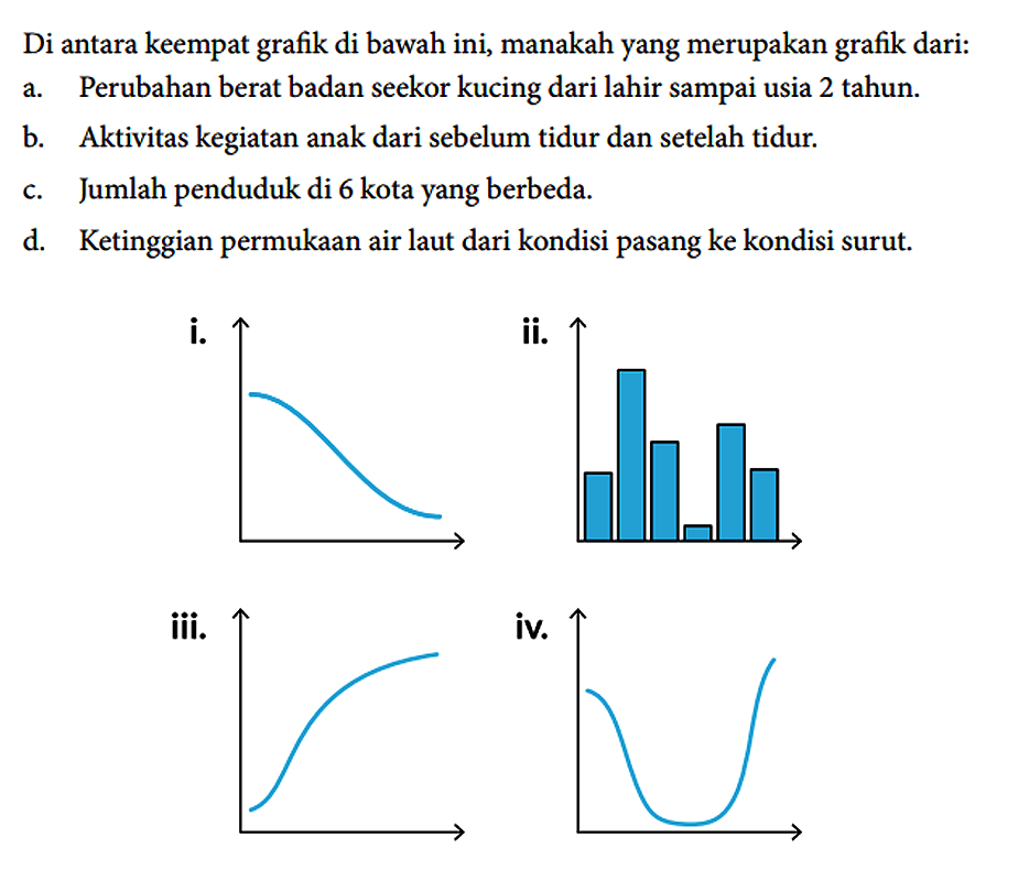 Di antara keempat grafik di bawah ini, manakah yang merupakan grafik dari:
a. Perubahan berat badan seekor kucing dari lahir sampai usia 2 tahun.
b. Aktivitas kegiatan anak dari sebelum tidur dan setelah tidur.
c. Jumlah penduduk di 6 kota yang berbeda.
d. Ketinggian permukaan air laut dari kondisi pasang ke kondisi surut.
i. ii. iii. iv. 