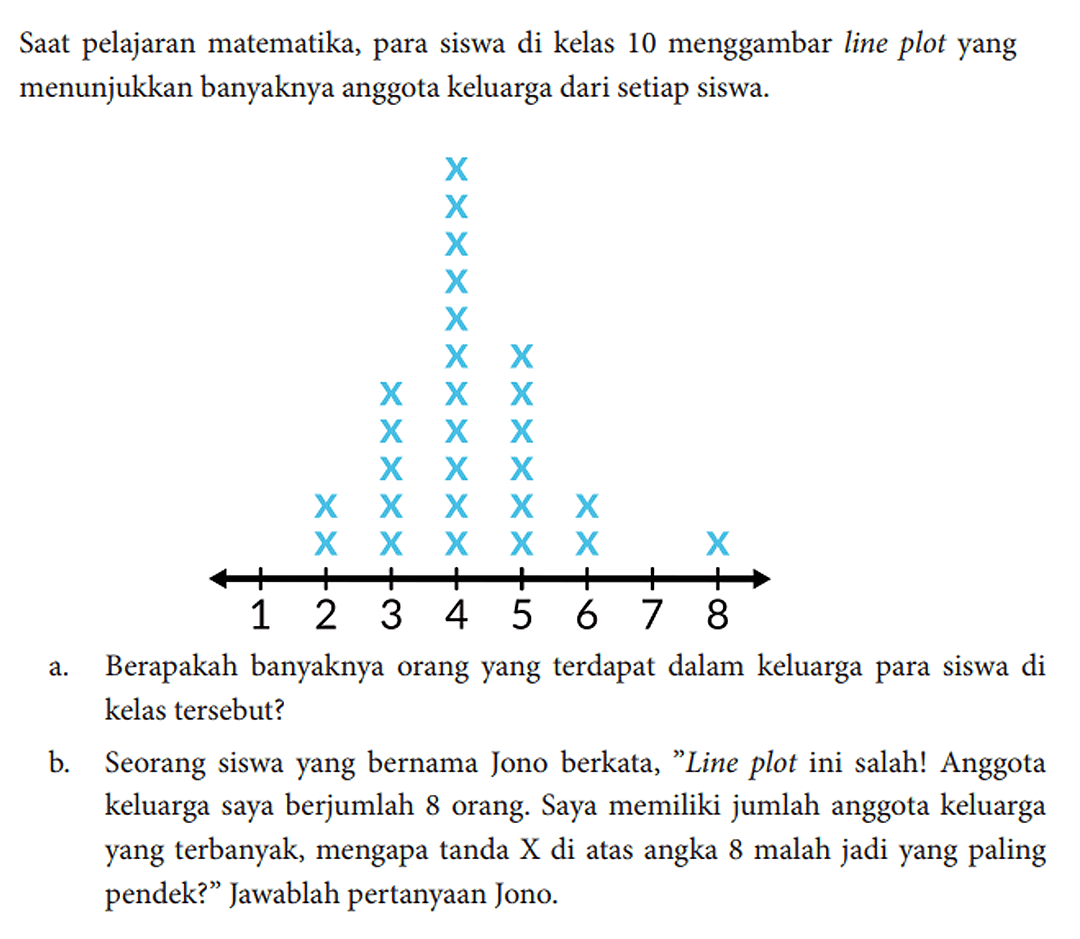 Saat pelajaran matematika, para siswa di kelas 10 menggambar line plot yang menunjukkan banyaknya anggota keluarga dari setiap siswa.
1 2 3 4 5 6 7 8 
a. Berapakah banyaknya orang yang terdapat dalam keluarga para siswa di kelas tersebut?
b. Seorang siswa yang bernama Jono berkata, "Line plot ini salah! Anggota keluarga saya berjumlah 8 orang. Saya memiliki jumlah anggota keluarga yang terbanyak, mengapa tanda X di atas angka 8 malah jadi yang paling pendek?" Jawablah pertanyaan Jono.