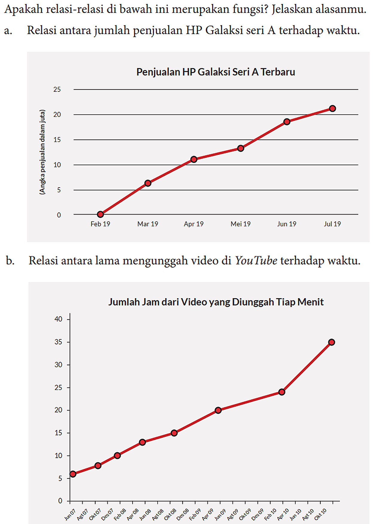 Apakah relasi-relasi di bawah ini merupakan fungsi? Jelaskan alasanmu.
 a. Relasi antara jumlah penjualan HP Galaksi seri A terhadap waktu.
 Penjualan HP Galaksi Seri A Terbaru
 b. Relasi antara lama mengunggah video di YouTube terhadap waktu.
 Jumlah Jam dari Video yang Diunggah Tiap Menit