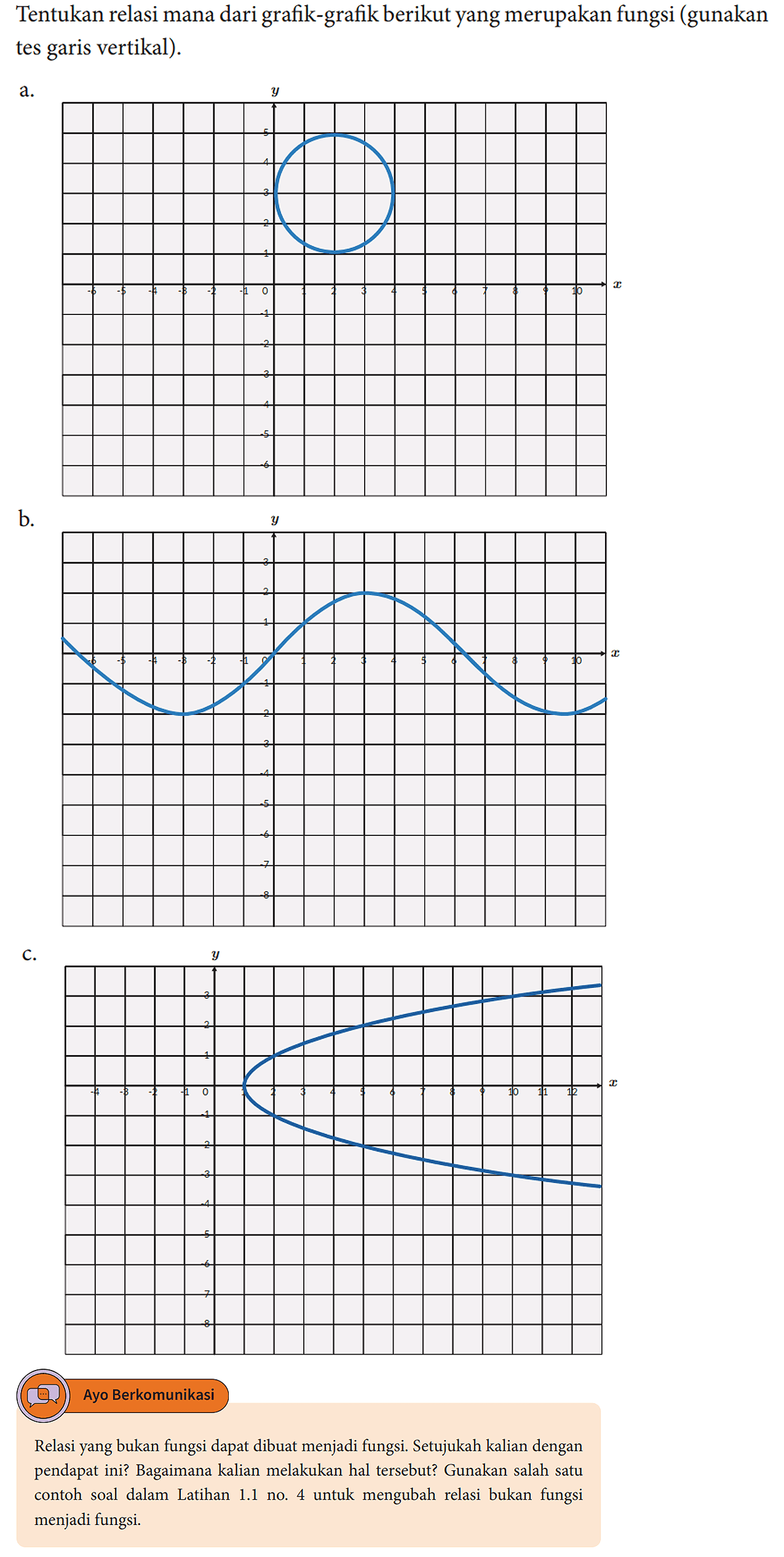 Tentukan relasi mana dari grafik-grafik berikut yang merupakan fungsi (gunakan tes garis vertikal).
a.
b.
c.
Ayo Berkomunikasi
Relasi yang bukan fungsi dapat dibuat menjadi fungsi. Setujukah kalian dengan pendapat ini? Bagaimana kalian melakukan hal tersebut? Gunakan salah satu contoh soal dalam Latihan 1.1 no. 4 untuk mengubah relasi bukan fungsi menjadi fungsi.