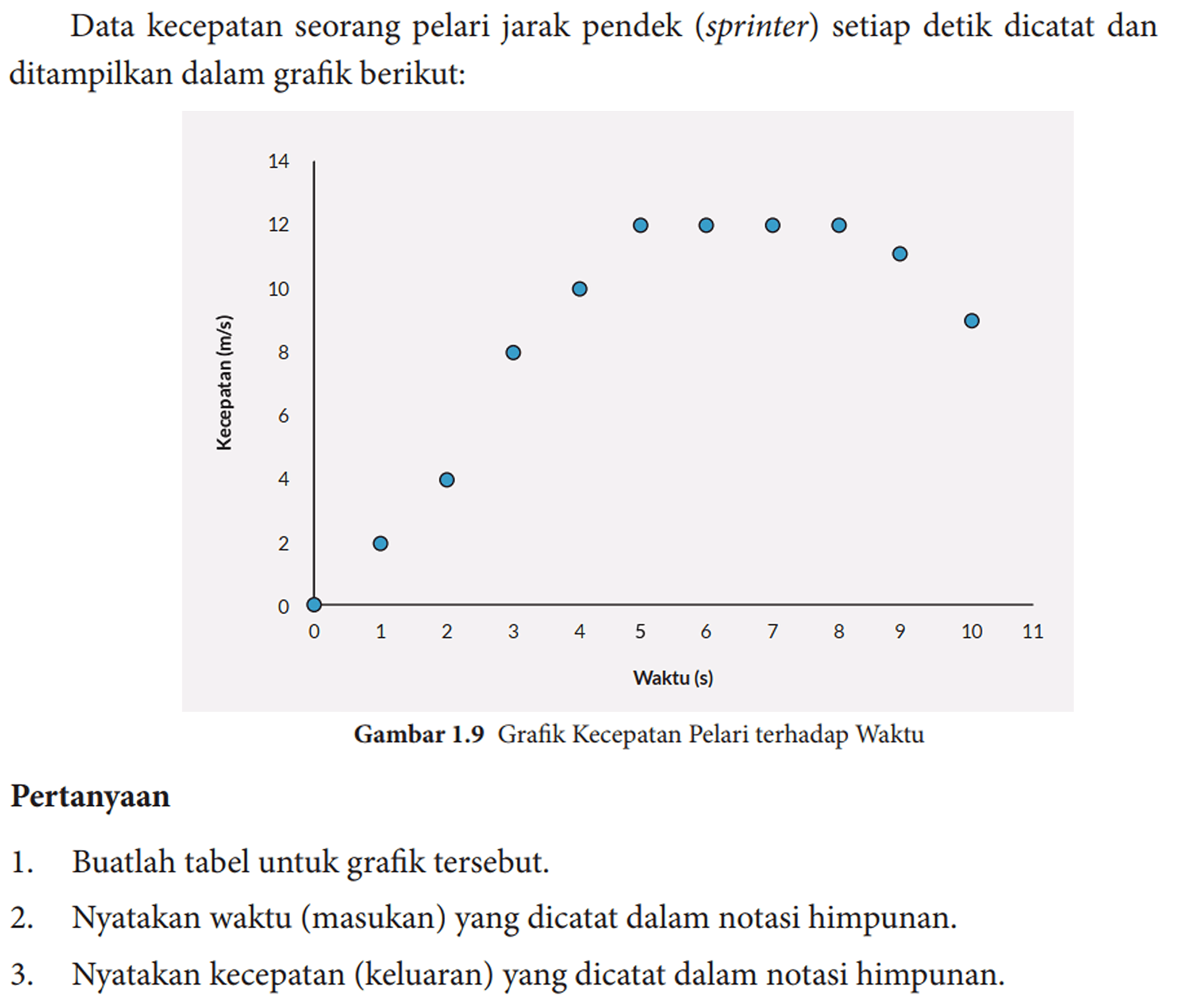 Data kecepatan seorang pelari jarak pendek (sprinter) setiap detik dicatat dan ditampilkan dalam grafik berikut:
Gambar 1.9 Grafik Kecepatan Pelari terhadap Waktu
Kecepatan (m/s) 14 12 10 8 6 4 2 0
Waktu (s) 0 1 2 3 4 5 6 7 8 9 10 11

Pertanyaan
1. Buatlah tabel untuk grafik tersebut.
2. Nyatakan waktu (masukan) yang dicatat dalam notasi himpunan.
3. Nyatakan kecepatan (keluaran) yang dicatat dalam notasi himpunan.