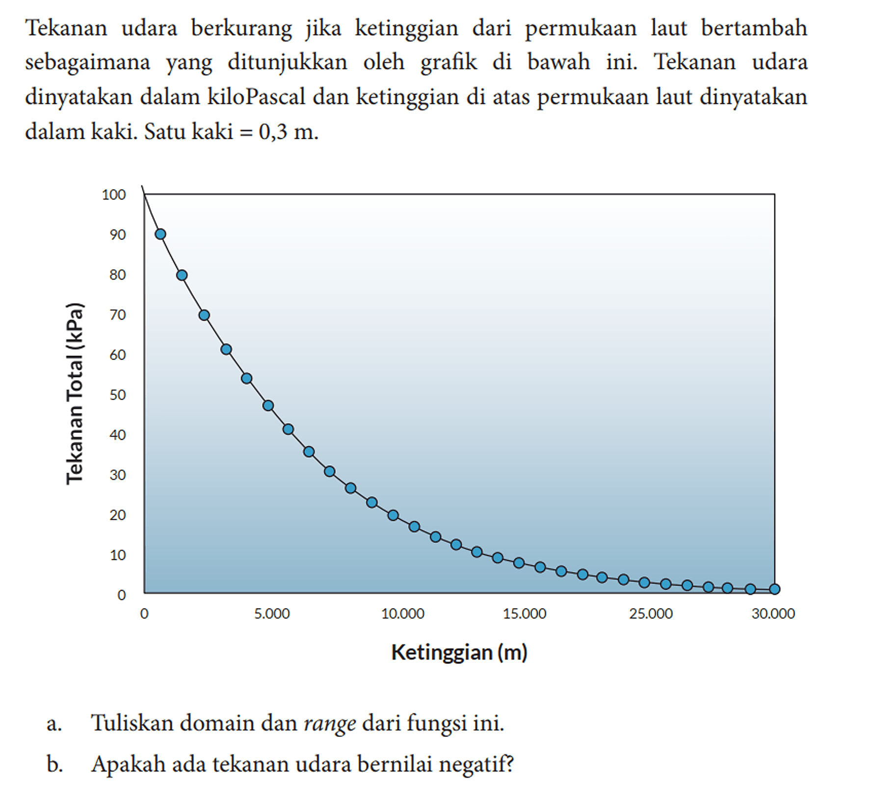 Tekanan udara berkurang jika ketinggian dari permukaan laut bertambah sebagaimana yang ditunjukkan oleh grafik di bawah ini. Tekanan udara dinyatakan dalam kiloPascal dan ketinggian di atas permukaan laut dinyatakan dalam kaki. Satu kaki = 0,3 m.
Tekanan Total (kPa)
100 90 80 70 60 50 40 30 20 10 0
0 5.000 10.000 15.000 20.000 25.000 30.000
Ketinggian (m)

a. Tuliskan domain dan range dari fungsi ini.
b. Apakah ada tekanan udara bernilai negatif?