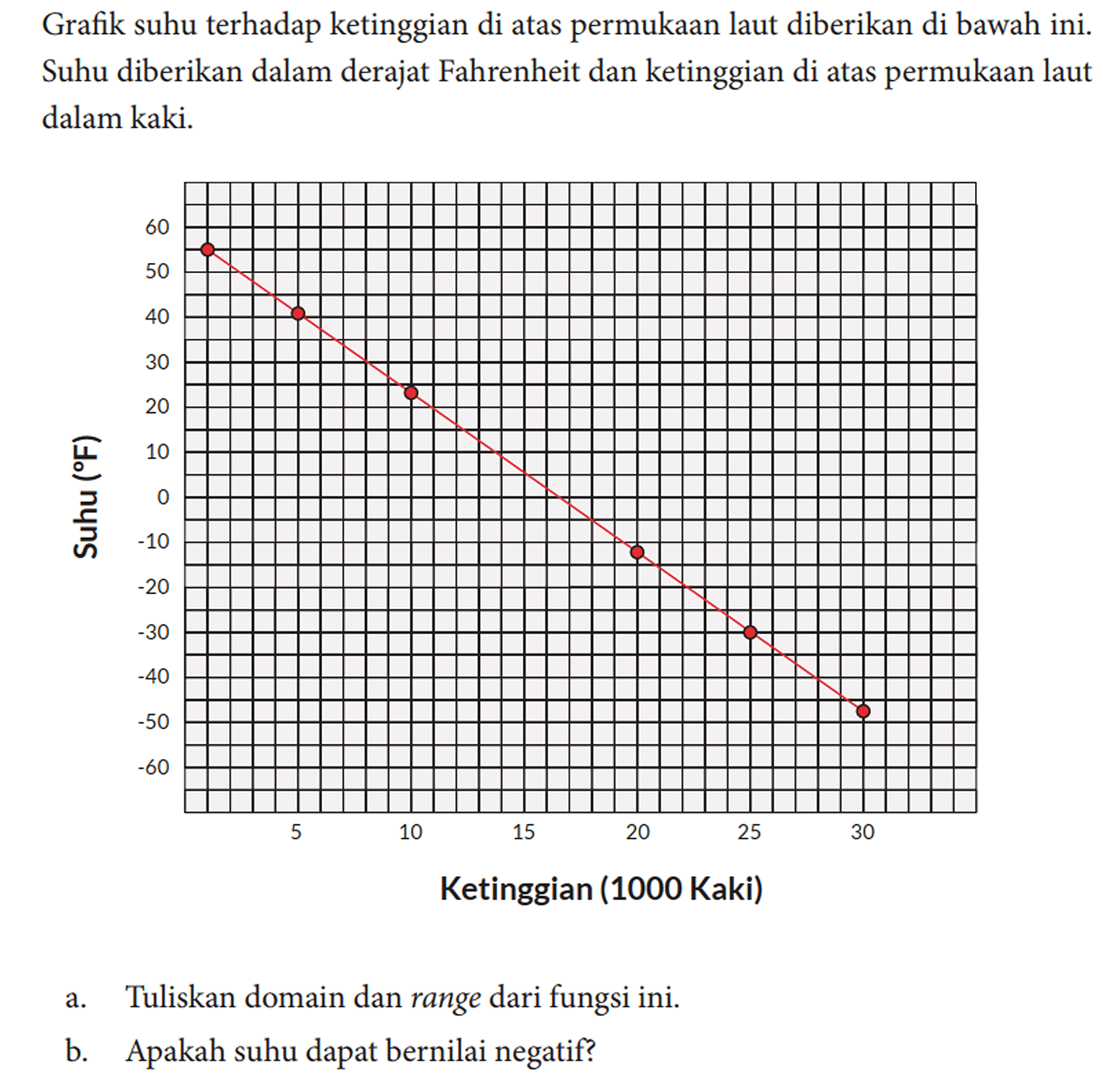 Grafik suhu terhadap ketinggian di atas permukaan laut diberikan di bawah ini. Suhu diberikan dalam derajat Fahrenheit dan ketinggian di atas permukaan laut dalam kaki.
Suhu (F) 60 50 40 30 20 10 0 -10 -20 -30 -40 -50 -60 
Ketinggian (1000 Kaki) 5 10 15 20 25 30
a. Tuliskan domain dan range dari fungsi ini.
b. Apakah suhu dapat bernilai negatif?