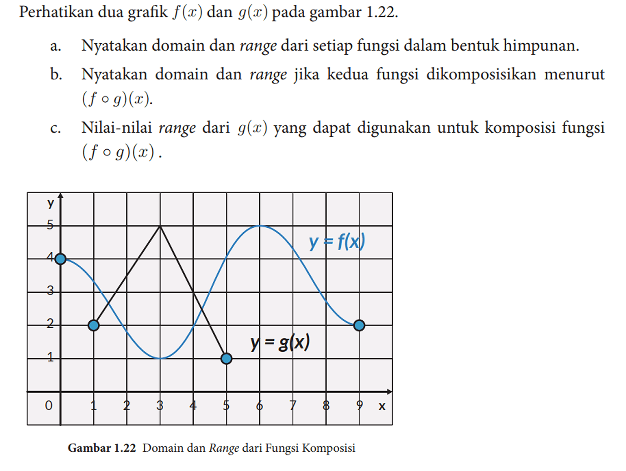 Perhatikan dua grafik f(x) dan g(x) pada gambar 1.22.
a. Nyatakan domain dan range dari setiap fungsi dalam bentuk himpunan.
b. Nyatakan domain dan range jika kedua fungsi dikomposisikan menurut (fog)(x) 
c. Nilai-nilai range dari g(x) yang dapat digunakan untuk komposisi fungsi (fog)(x) 
Gambar 1.22 Domain dan Range dari Fungsi Komposisi

y 5 4 3 2 1 0 y = f(x) y = g(x)
0 1 2 3 4 5 6 7 8 9  x