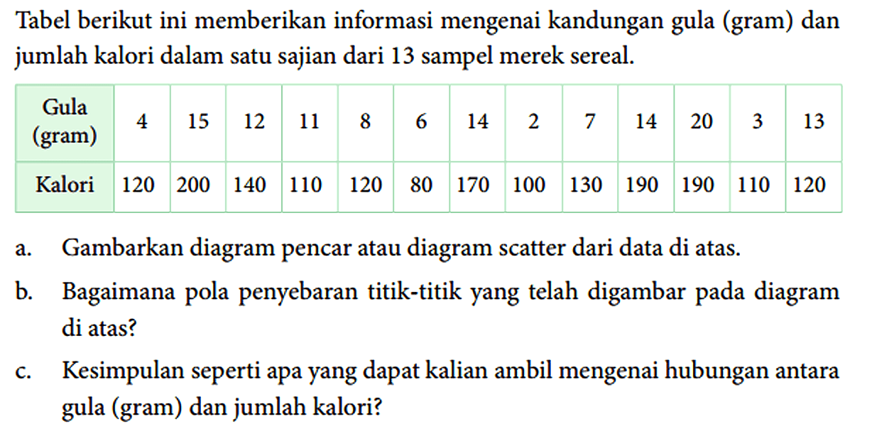 Tabel berikut ini memberikan informasi mengenai kandungan gula (gram) dan jumlah kalori dalam satu sajian dari 13 sampel merek sereal. Gula (gram) 4 15 12 11 8 6 14 2 7 14 20 3 13 Kalori 120 200 140 110 120 80 170 100 130 190 190 110 120 a. Gambarkan diagram pencar atau diagram scatter dari data di atas. b. Bagaimana pola penyebaran titik-titik yang telah digambar pada diagram di atas? c. Kesimpulan seperti apa yang dapat kalian ambil mengenai hubungan antara gula (gram) dan jumlah kalori?