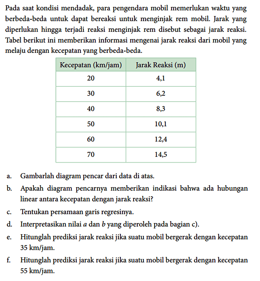 Pada saat kondisi mendadak, para pengendara mobil memerlukan waktu yang berbeda-beda untuk dapat bereaksi untuk menginjak rem mobil. Jarak yang diperlukan hingga terjadi reaksi menginjak rem disebut sebagai jarak reaksi. Tabel berikut ini memberikan informasi mengenai jarak reaksi dari mobil yang melaju dengan kecepatan yang berbeda-beda.

 Kecepatan (km/jam) Jarak Reaksi (m) 
 20 4,1 
 30 6,2 
 40 8,3 
 50 10,1 
 60 12,4 
 70 14,5 


a. Gambarlah diagram pencar dari data di atas.
b. Apakah diagram pencarnya memberikan indikasi bahwa ada hubungan linear antara kecepatan dengan jarak reaksi?
c. Tentukan persamaan garis regresinya.
d. Interpretasikan nilai a dan b yang diperoleh pada bagian c).
e. Hitunglah prediksi jarak reaksi jika suatu mobil bergerak dengan kecepatan 35 km/jam.
f. Hitunglah prediksi jarak reaksi jika suatu mobil bergerak dengan kecepatan 55 km/jam.