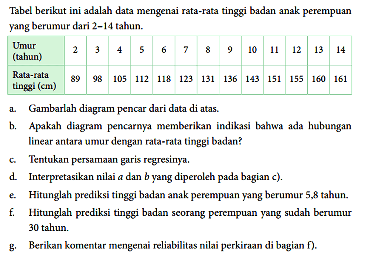 Tabel berikut ini adalah data mengenai rata-rata tinggi badan anak perempuan yang berumur dari 2-14 tahun.

Umur (tahun)   2  3  4  5  6  7  8  9  10  11  12  13  14 
Rata-rata tinggi (cm)   89  98  105  112  118  123  131  136  143  151  155  160  161 

a. Gambarlah diagram pencar dari data di atas.
b. Apakah diagram pencarnya memberikan indikasi bahwa ada hubungan linear antara umur dengan rata-rata tinggi badan?
c. Tentukan persamaan garis regresinya.
d. Interpretasikan nilai a dan b yang diperoleh pada bagian c).
e. Hitunglah prediksi tinggi badan anak perempuan yang berumur 5,8 tahun.
f. Hitunglah prediksi tinggi badan seorang perempuan yang sudah berumur 30 tahun.
g. Berikan komentar mengenai reliabilitas nilai perkiraan di bagian f).