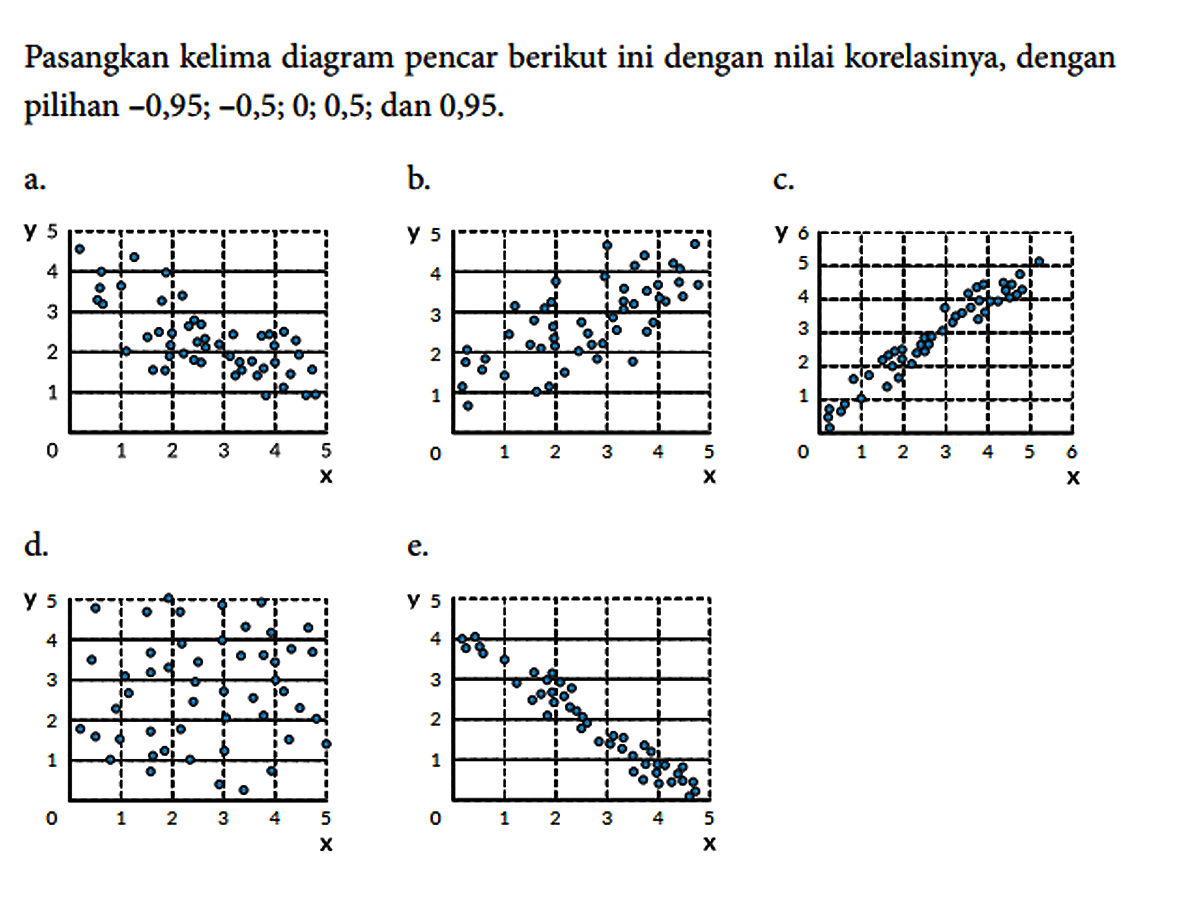 Pasangkan kelima diagram pencar berikut ini dengan nilai korelasinya, dengan pilihan -0,95; -0,5; 0; 0,5; dan 0,95.
a. y 5 4 3 2 1 0 x 1 2 3 4 5 b. y 5 4 3 2 1 0 x 1 2 3 4 5 c. y 6 5 4 3 2 1 x 1 2 3 4 5 6 d. y 5 4 3 2 1 x 1 2 3 4 5 e. y 5 4 3 2 1 0 x 1 2 3 4 5 
