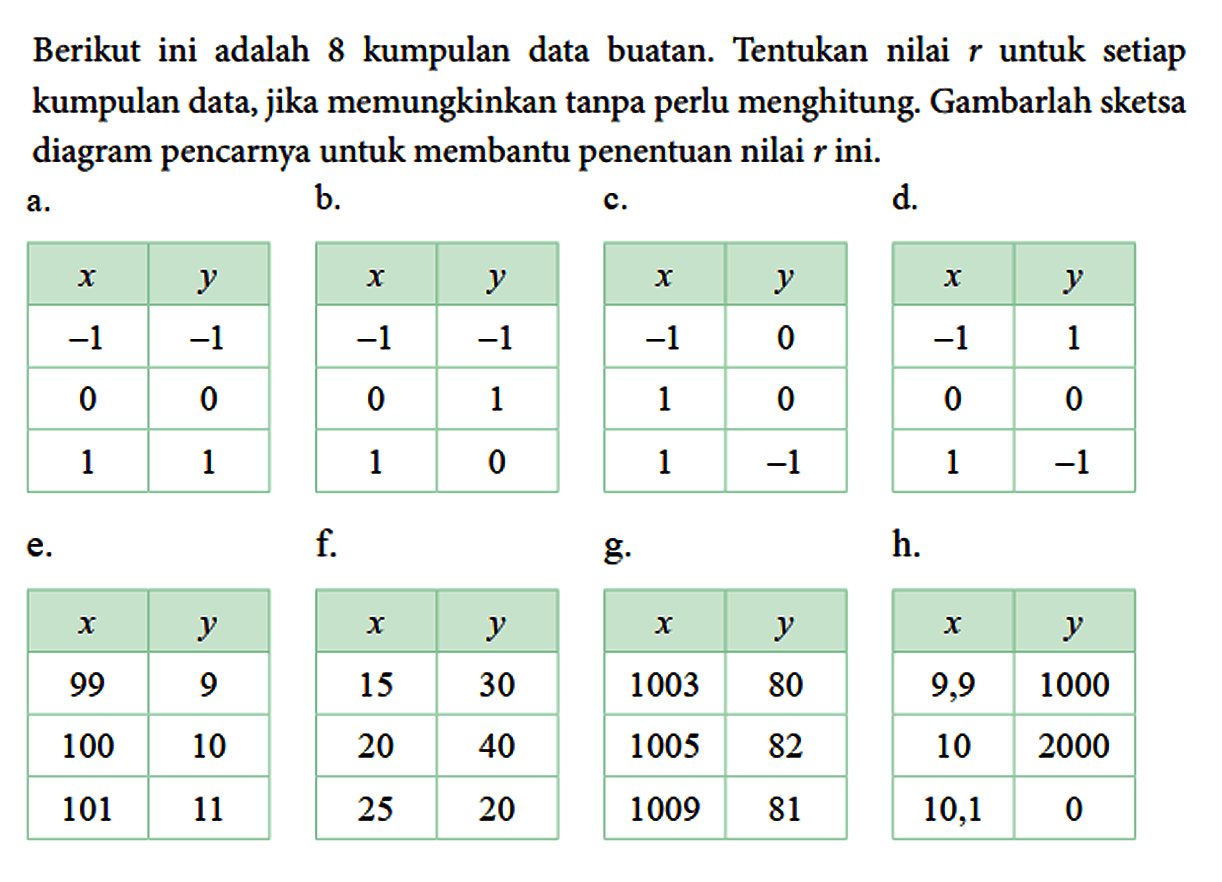 Berikut ini adalah 8 kumpulan data buatan. Tentukan nilai r untuk setiap kumpulan data, jika memungkinkan tanpa perlu menghitung. Gambarlah sketsa diagram pencarnya untuk membantu penentuan nilai r ini.
a. x y -1 -1 0 0 1 1 b. x y -1 -1 0 1 1 0 c. x y -1 0 1 0 1 -1 d. x y -1 1 0 0 1 -1 e. x y 99 9 100 10 101 11 f. x y 15 30 20 40 25 20 g. x y 1003 80 1005 82 1009 81 h. x y 9,9 1000 10 2000 10,1 0