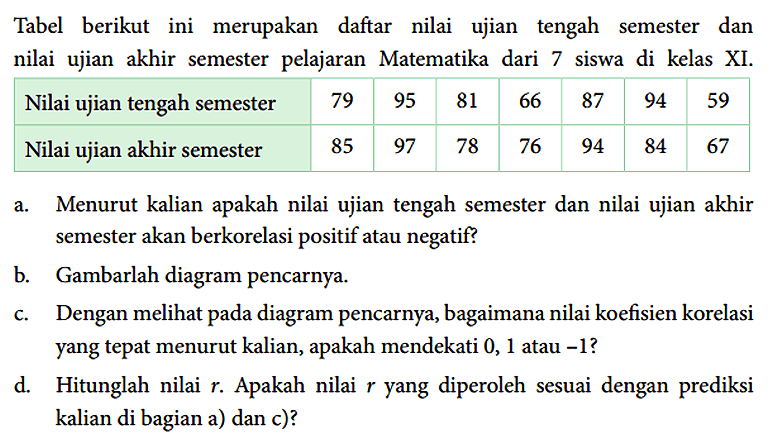 Tabel berikut ini merupakan daftar nilai ujian tengah semester dan nilai ujian akhir semester pelajaran Matematika dari 7 siswa di kelas XI.
Nilai ujian tengah semester 79 95 81 66 87 94 59 Nilai ujian akhir semester 85 97 78 76 94 84 67 a. Menurut kalian apakah nilai ujian tengah semester dan nilai ujian akhir semester akan berkorelasi positif atau negatif?
b. Gambarlah diagram pencarnya.
c. Dengan melihat pada diagram pencarnya, bagaimana nilai koefisien korelasi yang tepat menurut kalian, apakah mendekati 0,1 atau -1?
d. Hitunglah nilai r. Apakah nilai r yang diperoleh sesuai dengan prediksi kalian di bagian a) dan c)?