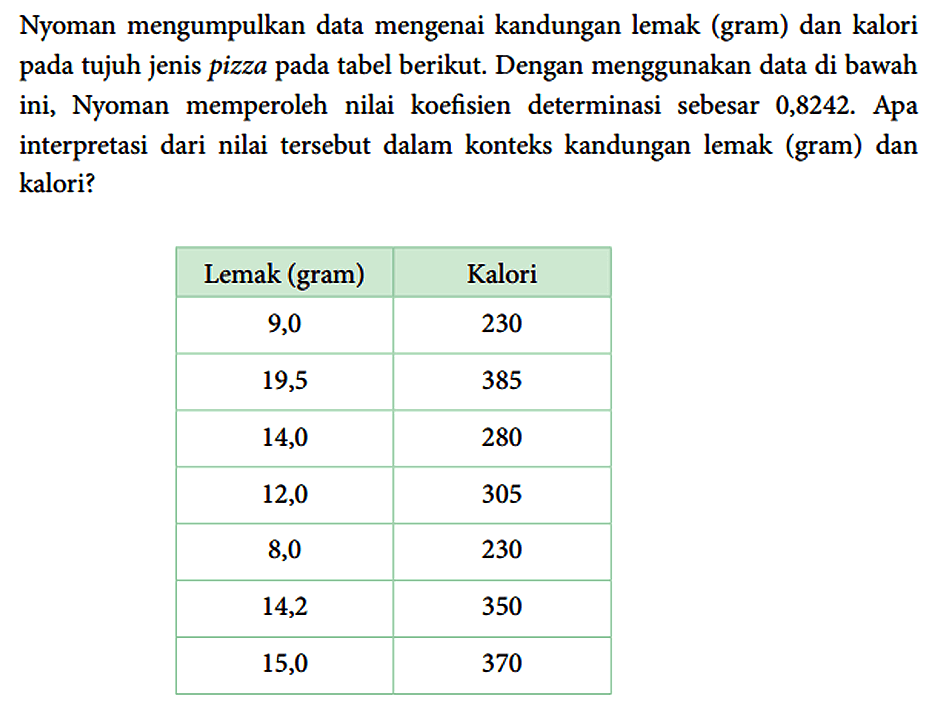 Nyoman mengumpulkan data mengenai kandungan lemak (gram) dan kalori pada tujuh jenis pizza pada tabel berikut. Dengan menggunakan data di bawah ini, Nyoman memperoleh nilai koefisien determinasi sebesar 0,8242. Apa interpretasi dari nilai tersebut dalam konteks kandungan lemak (gram) dan kalori?

Lemak (gram)  Kalori 
9,0  230 
19,5  385 
14,0  280 
12,0  305 
8,0  230 
14,2  350 
15,0  370