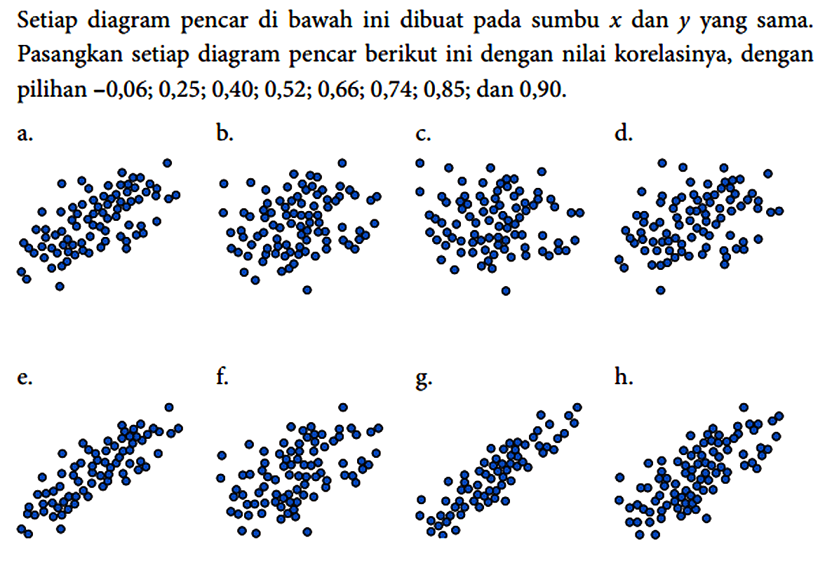 Setiap diagram pencar di bawah ini dibuat pada sumbu x dan y yang sama. Pasangkan setiap diagram pencar berikut ini dengan nilai korelasinya, dengan pilihan -0,06; 0,25; 0,40; 0,52; 0,66; 0,74; 0,85; dan 0,90.
a. b. c. d. e. f. g. h.