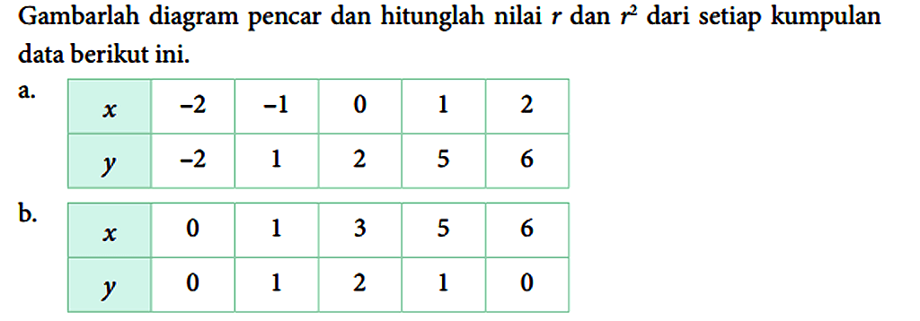 Gambarlah diagram pencar dan hitunglah nilai r dan r^2  dari setiap kumpulan data berikut ini.
a.

 x    -2    -1   0  1  2 
 y    -2   1  2  5  6 


b.

 x   0  1  3  5  6 
 y   0  1  2  1  0 

