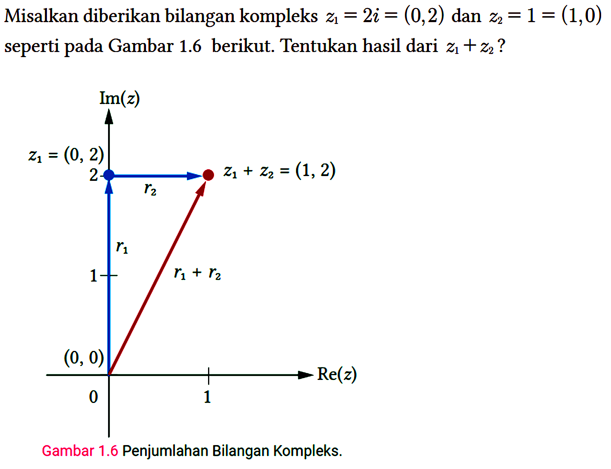 Misalkan diberikan bilangan kompleks z1 = 2i = (0,2) dan z2 = 1 = (1,0) seperti pada Gambar 1.6 berikut. Tentukan hasil dari z1 + z2?
Gambar 1.6 Penjumlahan Bilangan Kompleks.

lm(z)
z1 = (0,2) 2 r2 z1 + z2 = (1,2)
1 r1 r1 + r2
(0,0)
0 1 Re(z)