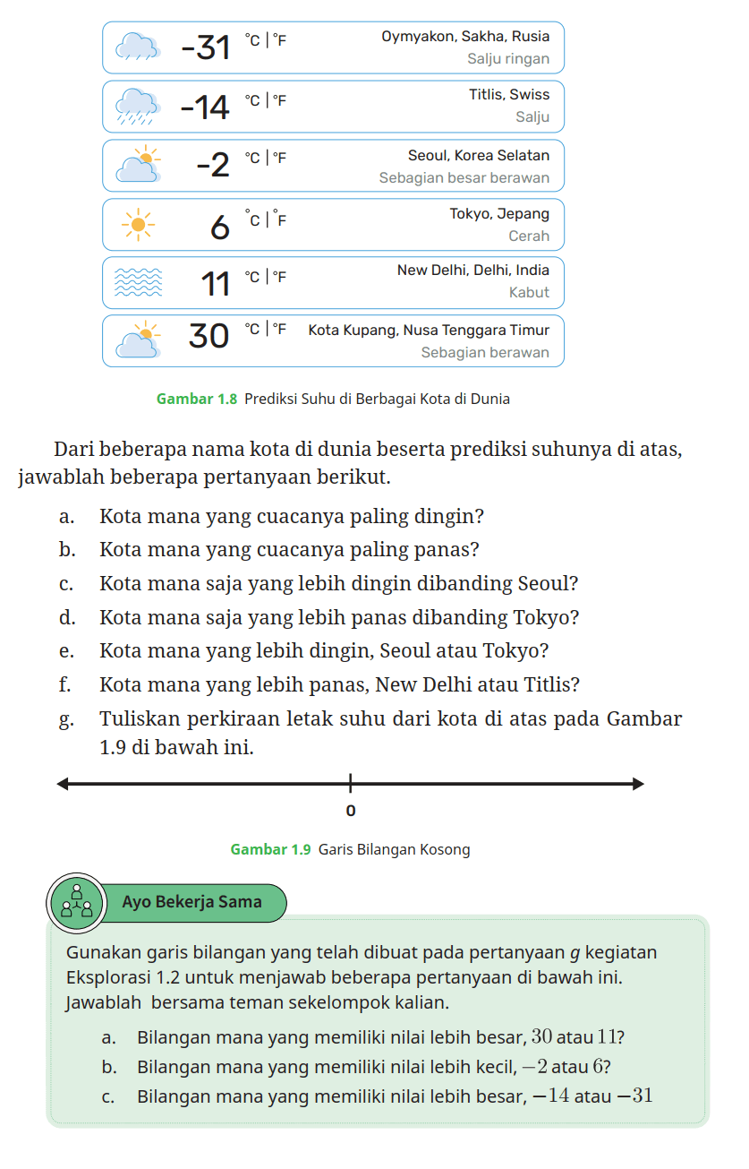 -31 C | F Oymyakon, Sakha, Rusia Salju Ringan
-14 C | F Titlis, Swiss Salju
-2 C | F Seoul, Korea Selatan Sebagian besar berawan
6 C | F Tokyo, Jepang Cerah
11 C | F New Delhi, India Kabut
30 C | F Kota Kupang, Indonesia Sebagian berawan
Gambar 1.8 Prediksi Suhu di Berbagai Kota di Dunia

Dari beberapa nama kota di dunia beserta prediksi suhunya di atas, jawablah beberapa pertanyaan berikut.
a. Kota mana yang cuacanya paling dingin?
b. Kota mana yang cuacanya paling panas?
c. Kota mana saja yang lebih dingin dibanding Seoul?
d. Kota mana saja yang lebih panas dibanding Tokyo?
e. Kota mana yang lebih dingin, Seoul atau Tokyo?
f. Kota mana yang lebih panas, New Delhi atau Titlis?
g. Tuliskan perkiraan letak suhu dari kota di atas pada Gambar 1.9 di bawah ini. 
0
Gambar 1.9 Garis Bilangan Kosong

Ayo Bekerja Sama
Gunakan garis bilangan yang telah dibuat pada pertanyaan g kegiatan Eksplorasi 1.2 untuk menjawab beberapa pertanyaan di bawah ini. Jawablah bersama teman sekelompok kalian.
a. Bilangan mana yang memiliki nilai lebih besar, 30 atau 11?
b. Bilangan mana yang memiliki nilai lebih kecil, -2 atau 6?
c. Bilangan mana yang memiliki nilai lebih besar, -14 atau -31