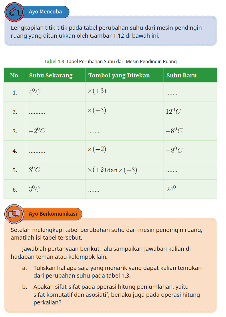 Ayo Mencoba
Lengkapilah titik-titik pada tabel perubahan suhu dari mesin pendingin ruang yang ditunjukkan oleh Gambar 1.12 di bawah ini.

Tabel 1.3 Tabel Perubahan Suhu dari Mesin Pendingin Ruang
No. Suhu Sekarang Tombol yang Ditekan Suhu Baru
1. 4 C x(+3) ...
2. ... x(-3) 12 C
3. -2 C ... -8 C 
4. ... x(-2) -8 C 
5. 3 C x(+2) dan x(-3) ...
6. 3 C ... 24 C

Ayo Berkomunikasi
Setelah melengkapi tabel perubahan suhu dari mesin pendingin ruang, amatilah isi tabel tersebut.
Jawablah pertanyaan berikut, lalu sampaikan jawaban kalian di hadapan teman atau kelompok lain.
a. Tuliskan hal apa saja yang menarik yang dapat kalian temukan dari perubahan suhu pada tabel 1.3.
b. Apakah sifat-sifat pada operasi hitung penjumlahan, yaitu sifat komutatif dan asosiatif, berlaku juga pada operasi hitung perkalian?