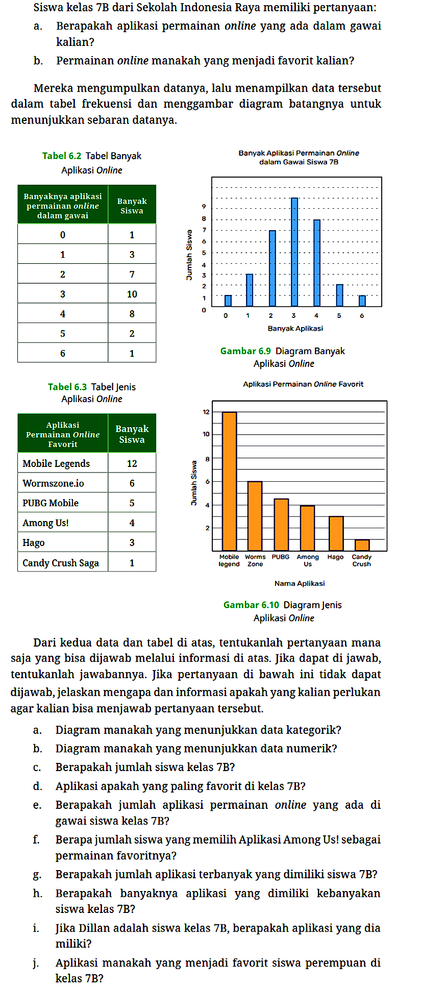 Siswa kelas 7B dari Sekolah Indonesia Raya memiliki pertanyaan:
a. Berapakah aplikasi permainan online yang ada dalam gawai kalian?
b. Permainan online manakah yang menjadi favorit kalian?
Mereka mengumpulkan datanya, lalu menampilkan data tersebut dalam tabel frekuensi dan menggambar diagram batangnya untuk menunjukkan sebaran datanya.
Tabel 6.2 Tabel Banyak
Aplikasi Online

Banyaknya aplikasi permainan online dalam gawai  Banyak Siswa  
 0  1 
 1  3 
 2  7 
 3  10 
 4  8 
 5  2 
 6  1 

Banyak Aplikasi Permainan Online dalam Gawai Siswa 7B
Jumlah Siswa
9 8 7 6 5 4 3 2 1 0 0 1 2 3 4 5 6 Banyak Aplikasi
Gambar 6.9 Diagram Banyak Aplikasi Online

Tabel 6.3 Tabel Jenis Aplikasi Online 
Aplikasi Permainan Online Favorit  Banyak Siswa   
Mobile Legends  12 
Wormszone.io  6 
PUBG Mobile  5 
Among Us!  4 
Hago  3 
Candy Crush Saga  1 

Aplikasi Permainan Online Favorit
Banyak Siswa 12 10 8 6 4 2 
Nama Aplikasi Mobile Legends  Wormszone.io  PUBG Mobile  Among Us!  Hago  Candy Crush Saga
Gambar 6.10 Diagram Jenis Aplikasi Online

Dari kedua data dan tabel di atas, tentukanlah pertanyaan mana saja yang bisa dijawab melalui informasi di atas. Jika dapat di jawab, tentukanlah jawabannya. Jika pertanyaan di bawah ini tidak dapat dijawab, jelaskan mengapa dan informasi apakah yang kalian perlukan agar kalian bisa menjawab pertanyaan tersebut.
a. Diagram manakah yang menunjukkan data kategorik?
b. Diagram manakah yang menunjukkan data numerik?
c. Berapakah jumlah siswa kelas 7B?
d. Aplikasi apakah yang paling favorit di kelas 7B?
e. Berapakah jumlah aplikasi permainan online yang ada di gawai siswa kelas 7B?
f. Berapa jumlah siswa yang memilih Aplikasi Among Us! sebagai permainan favoritnya?
g. Berapakah jumlah aplikasi terbanyak yang dimiliki siswa 7B?
h. Berapakah banyaknya aplikasi yang dimiliki kebanyakan siswa kelas 7B?
i. Jika Dillan adalah siswa kelas 7B, berapakah aplikasi yang dia miliki?
j. Aplikasi manakah yang menjadi favorit siswa perempuan di kelas 7B?