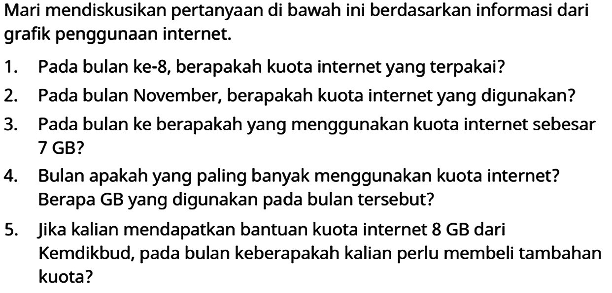 Mari mendiskusikan pertanyaan di bawah ini berdasarkan informasi dari grafik penggunaan internet.
1. Pada bulan ke-8, berapakah kuota internet yang terpakai?
2. Pada bulan November, berapakah kuota internet yang digunakan?
3. Pada bulan ke berapakah yang menggunakan kuota internet sebesar 7 GB?
4. Bulan apakah yang paling banyak menggunakan kuota internet? Berapa GB yang digunakan pada bulan tersebut?
5. Jika kalian mendapatkan bantuan kuota internet 8 GB dari Kemdikbud, pada bulan keberapakah kalian perlu membeli tambahan kuota? 