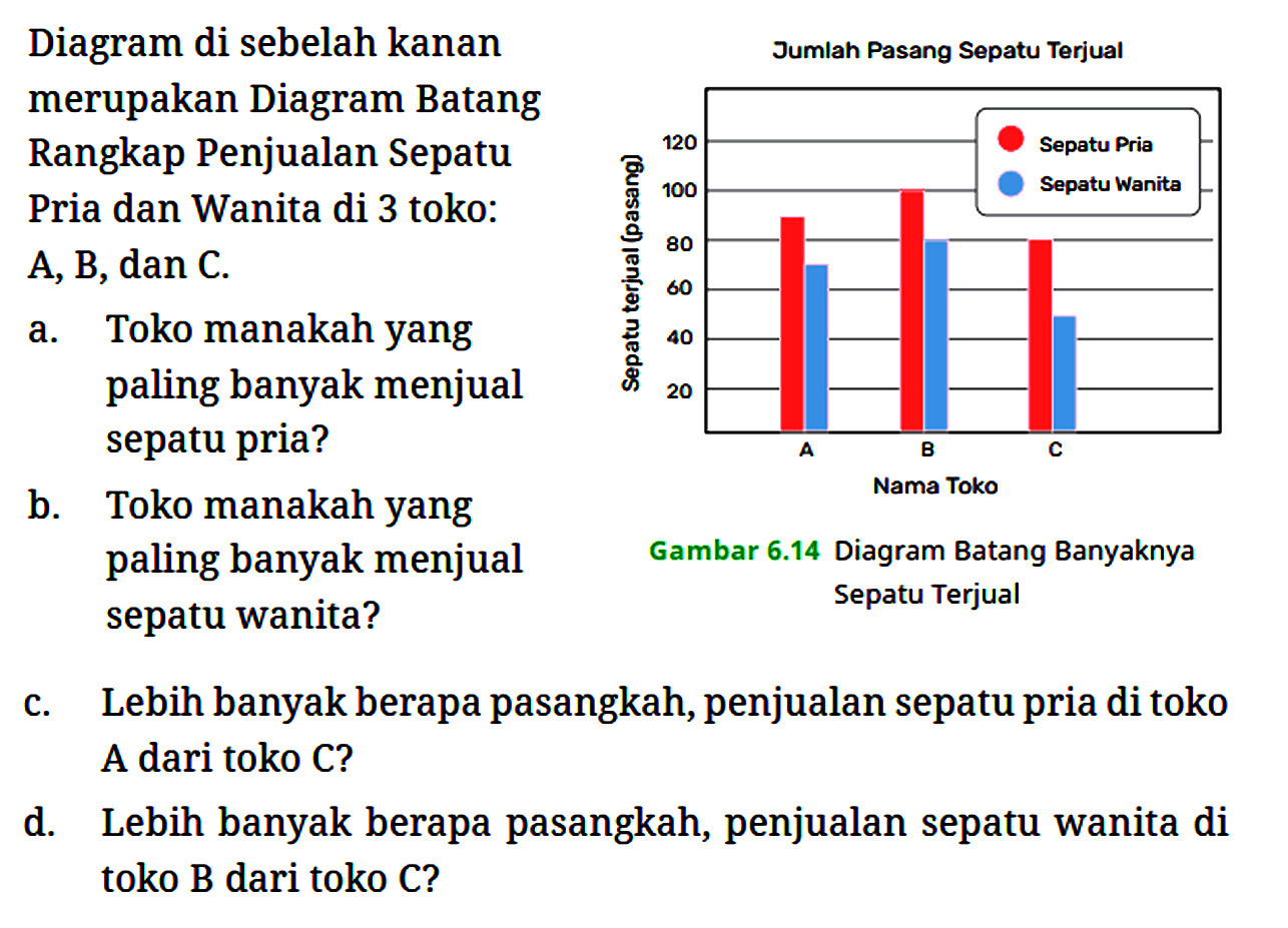 Diagram di sebelah kanan merupakan Diagram Batang Rangkap Penjualan Sepatu Pria dan Wanita di 3 toko: A, B, dan C.

Jumlah Pasang Sepatu Terjual
Sepatu Pria 
Sepatu Wanita 
Sepatu terjual (pasang) 120 100 80 60 40 20 
A B C Nama Toko 

a. Toko manakah yang paling banyak menjual sepatu pria?
b. Toko manakah yang
Gambar 6.14 Diagram Batang Banyaknya paling banyak menjual Sepatu Terjual sepatu wanita?
c. Lebih banyak berapa pasangkah, penjualan sepatu pria di toko A dari toko C?
d. Lebih banyak berapa pasangkah, penjualan sepatu wanita di toko B dari toko C?