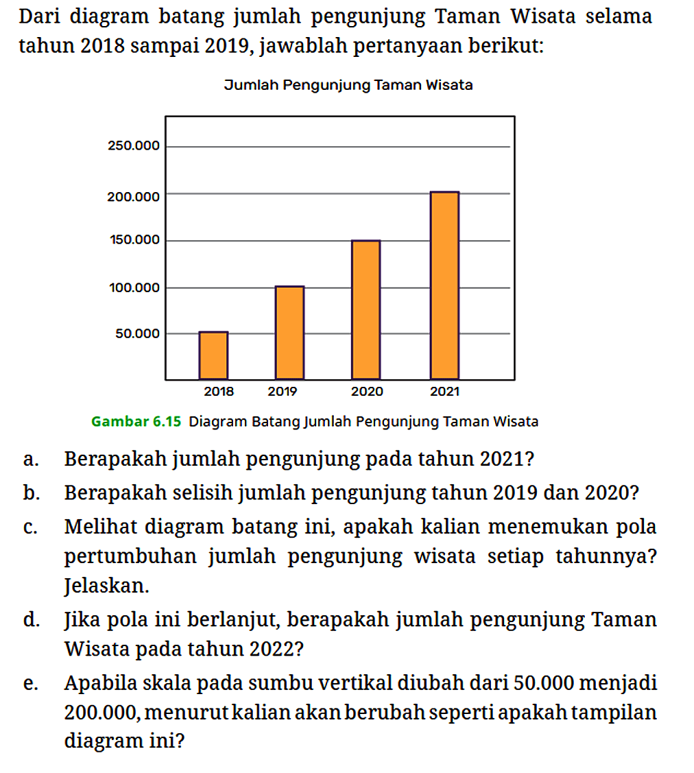 Dari diagram batang jumlah pengunjung Taman Wisata selama tahun 2018 sampai 2019, jawablah pertanyaan berikut:
Jumlah Pengunjung Taman Wisata 250.000 200.000 150.000 100.000 50.000 2018 2019 2020 2021 Gambar 6.15 Diagram Batang Jumlah Pengunjung Taman Wisata
a. Berapakah jumlah pengunjung pada tahun 2021?
b. Berapakah selisih jumlah pengunjung tahun 2019 dan 2020?
c. Melihat diagram batang ini, apakah kalian menemukan pola pertumbuhan jumlah pengunjung wisata setiap tahunnya? Jelaskan.
d. Jika pola ini berlanjut, berapakah jumlah pengunjung Taman Wisata pada tahun 2022?
e. Apabila skala pada sumbu vertikal diubah dari 50.000 menjadi 200.000, menurut kalian akan berubah seperti apakah tampilan diagram ini? 