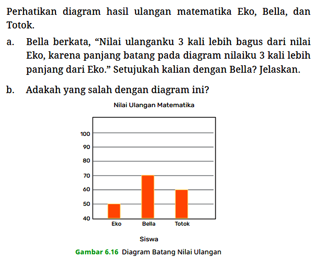 Perhatikan diagram hasil ulangan matematika Eko, Bella, dan Totok.
a. Bella berkata, "Nilai ulanganku 3 kali lebih bagus dari nilai Eko, karena panjang batang pada diagram nilaiku 3 kali lebih panjang dari Eko.” Setujukah kalian dengan Bella? Jelaskan.
b. Adakah yang salah dengan diagram ini?

Nilai Ulangan Matematika
100 90 80 70 60 50 40 
Eko Bella Totok Siswa 
Gambar 6.16 Diagram Batang Nilai Ulangan