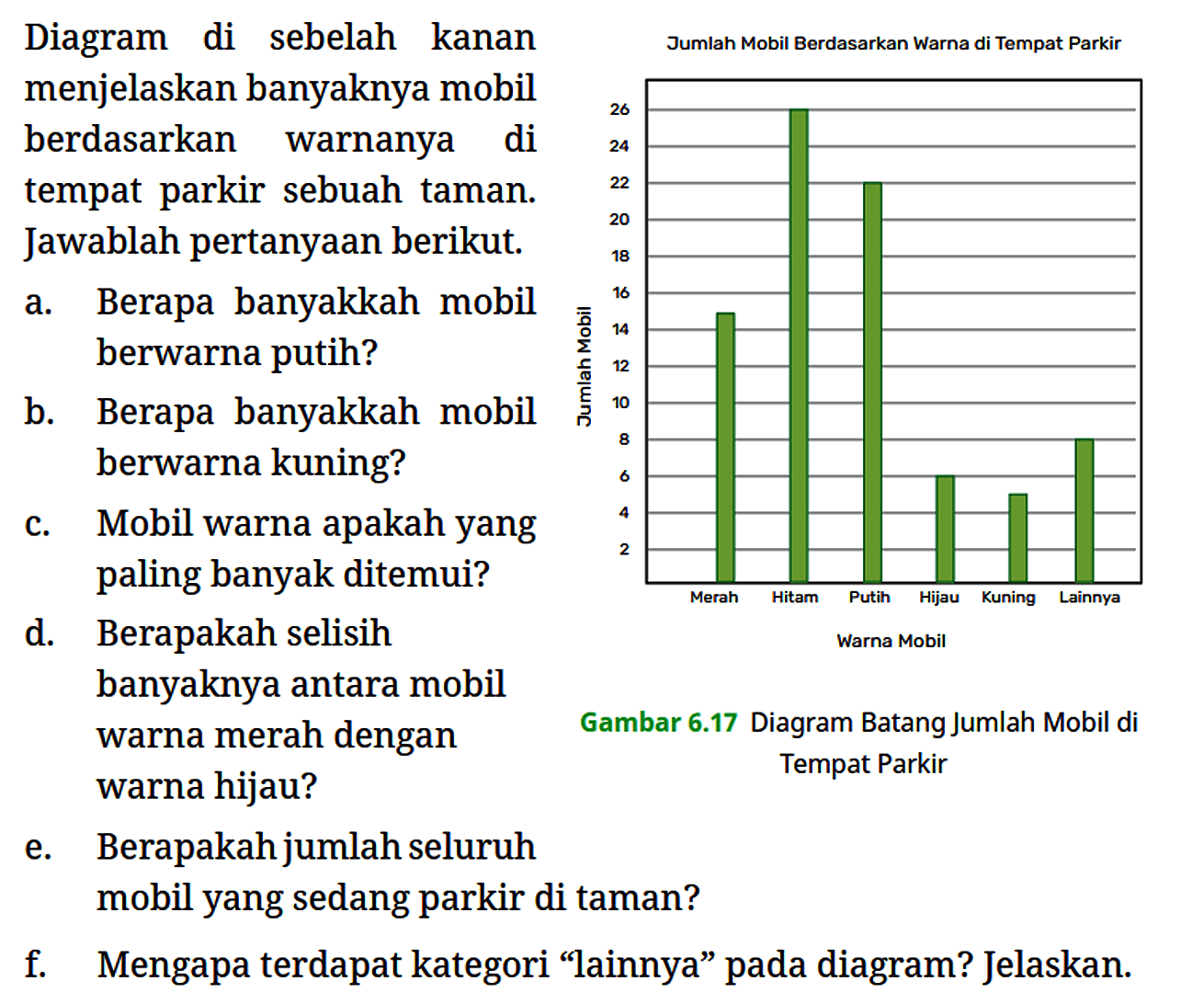 Diagram di sebelah kanan menjelaskan banyaknya mobil berdasarkan warnanya di tempat parkir sebuah taman. Jawablah pertanyaan berikut. Jumlah Mobil Berdasarkan Warna di Tempat Parkir 26 24 22 20 18 16 14 12 10 8 6 4 2 Warna Mobil Merah Hitam Putih Hijau Kuning Lainnya Gambar 6.17 Diagram Batang Jumlah Mobil di Tempat Parkir
a. Berapa banyakkah mobil berwarna putih?
b. Berapa banyakkah mobil berwarna kuning?
c. Mobil warna apakah yang paling banyak ditemui?
d. Berapakah selisih banyaknya antara mobil warna merah dengan warna hijau? 
e. Berapakah jumlah seluruh mobil yang sedang parkir di taman?
f. Mengapa terdapat kategori "lainnya" pada diagram? Jelaskan. 