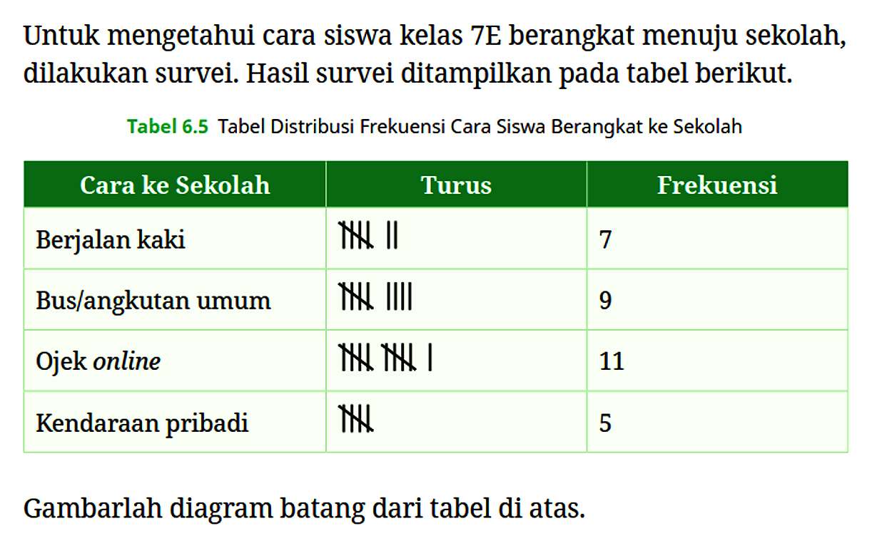 Untuk mengetahui cara siswa kelas 7E berangkat menuju sekolah, dilakukan survei. Hasil survei ditampilkan pada tabel berikut.
Tabel 6.5 Tabel Distribusi Frekuensi Cara Siswa Berangkat ke Sekolah

Cara ke Sekolah Turus Frekuensi  
 Berjalan kaki  IIIII II  7 
 Bus/angkutan umum  IIIII IIII  9 
 Ojek online  IIIII IIIII I  11 
 Kendaraan pribadi  IIIII  5 

Gambarlah diagram batang dari tabel di atas.