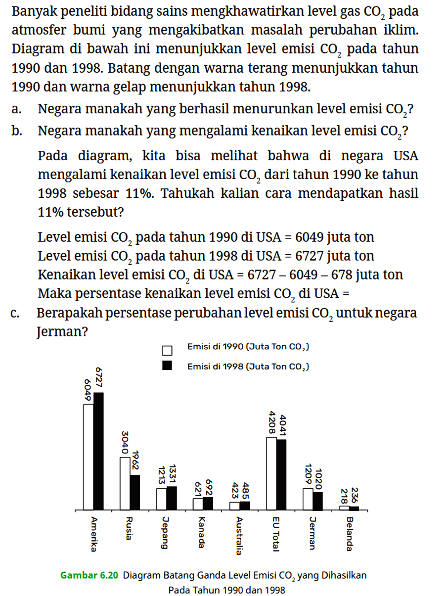 Banyak peneliti bidang sains mengkhawatirkan level gas CO2 pada atmosfer bumi yang mengakibatkan masalah perubahan iklim. Diagram di bawah ini menunjukkan level emisi CO2 pada tahun 1990 dan 1998. Batang dengan warna terang menunjukkan tahun 1990 dan warna gelap menunjukkan tahun 1998.
a. Negara manakah yang berhasil menurunkan level emisi CO2?
b. Negara manakah yang mengalami kenaikan level emisi CO2?
Pada diagram, kita bisa melihat bahwa di negara USA 1998 sebesar 11%. Tahukah kalian cara mendapatkan hasil 11% tersebut?
Level emisi CO2 pada tahun 1990 di USA = 6049 juta ton Level emisi CO2 pada tahun 1998 di USA =6727 juta ton Kenaikan level emisi CO2 di USA =6727 - 6049 - 678 juta ton Maka persentase kenaikan level emisi CO2 di USA =
c. Berapakah persentase perubahan level emisi CO2 untuk negara Jerman? Emisi di 1990 (Juta Ton CO2) Emisi di 1998 (Juta Ton CO2) 6049 6727 Amerika 3040 1962 Rusia 1213 1331 Jepang 621 692 Kanada 423 485 Australia 4208 4041 EU Total 1209 1020 Jerman 218 236 Belanda
Gambar 6.20 Diagram Batang Ganda Level Emisi CO2 yang Dihasilkan Pada Tahun 1990 dan 1998 