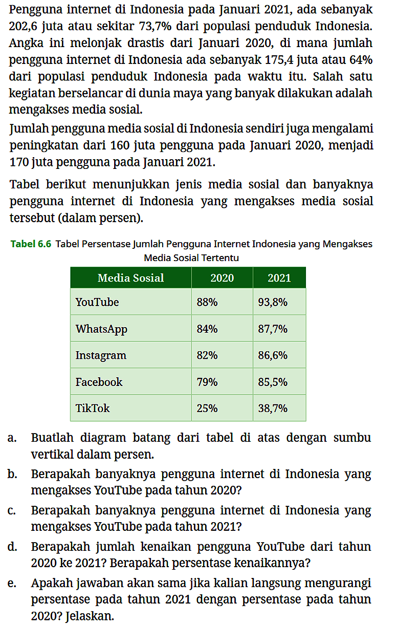 Pengguna internet di Indonesia pada Januari 2021, ada sebanyak 202,6 juta atau sekitar 73,7% dari populasi penduduk Indonesia. Angka ini melonjak drastis dari Januari 2020, di mana jumlah pengguna internet di Indonesia ada sebanyak 175,4 juta atau 64% dari populasi penduduk Indonesia pada waktu itu. Salah satu kegiatan berselancar di dunia maya yang banyak dilakukan adalah mengakses media sosial.

Jumlah pengguna media sosial di Indonesia sendiri juga mengalami peningkatan dari 160 juta pengguna pada Januari 2020, menjadi 170 juta pengguna pada Januari 2021.

Tabel berikut menunjukkan jenis media sosial dan banyaknya pengguna internet di Indonesia yang mengakses media sosial tersebut (dalam persen).

Tabel 6.6 Tabel Persentase Jumlah Pengguna Internet Indonesia yang Mengakses Media Sosial Tertentu

 Media Sosial  2020  2021 
 YouTube   88%    93,8%  
 WhatsApp   84%    87,7%  
 Instagram   82%    86,6%  
 Facebook   79%    85,5%  
 TikTok   25%    38,7%  


a. Buatlah diagram batang dari tabel di atas dengan sumbu vertikal dalam persen.
b. Berapakah banyaknya pengguna internet di Indonesia yang mengakses YouTube pada tahun 2020?
c. Berapakah banyaknya pengguna internet di Indonesia yang mengakses YouTube pada tahun 2021?
d. Berapakah jumlah kenaikan pengguna YouTube dari tahun 2020 ke 2021? Berapakah persentase kenaikannya?
e. Apakah jawaban akan sama jika kalian langsung mengurangi persentase pada tahun 2021 dengan persentase pada tahun 2020? Jelaskan.