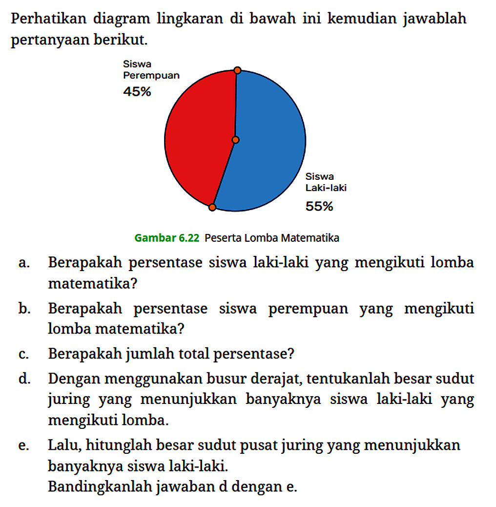 Perhatikan diagram lingkaran di bawah ini kemudian jawablah pertanyaan berikut. Siswa Perempuan 45% Siswa Laki - Laki 55% Gambar 6.22 Peserta Lomba Matematika
a. Berapakah persentase siswa laki-laki yang mengikuti lomba matematika?
b. Berapakah persentase siswa perempuan yang mengikuti lomba matematika?
c. Berapakah jumlah total persentase?
d. Dengan menggunakan busur derajat, tentukanlah besar sudut juring yang menunjukkan banyaknya siswa laki-laki yang mengikuti lomba.
e. Lalu, hitunglah besar sudut pusat juring yang menunjukkan banyaknya siswa laki-laki. Bandingkanlah jawaban d dengan e.