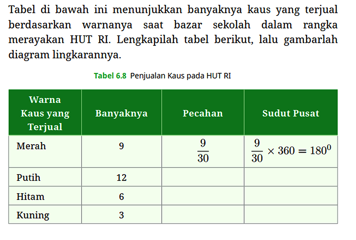 Tabel di bawah ini menunjukkan banyaknya kaus yang terjual berdasarkan warnanya saat bazar sekolah dalam rangka merayakan HUT RI. Lengkapilah tabel berikut, lalu gambarlah diagram lingkarannya.

Tabel  6.8 Penjualan Kaus pada HUT RI

 Warna Kaus yang Terjual   Banyaknya  Pecahan  Sudut Pusat 
 Merah  9   9/30    9/30 x 360 = 180^0  
 Putih  12   ...  ...  
 Hitam  6   ...  ...  
 Kuning  3   ...  ...  

