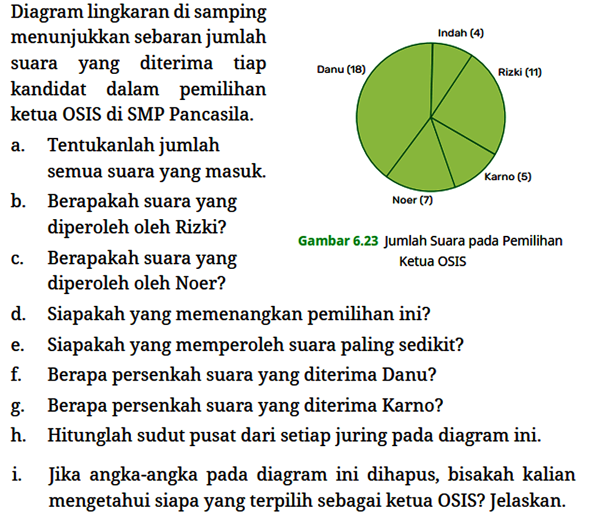 Diagram lingkaran di samping menunjukkan sebaran jumlah suara yang diterima tiap kandidat dalam pemilihan ketua OSIS di SMP Pancasila. Indah (4) Rizki (11) Karno (5) Noer (7) Danu (18) Gambar 6.23 Jumlah Suara pada Pemilihan
a. Tentukanlah jumlah semua suara yang masuk.
b. Berapakah suara yang diperoleh oleh Rizki? 
c. Berapakah suara yang Ketua OSIS diperoleh oleh Noer?
d. Siapakah yang memenangkan pemilihan ini?
e. Siapakah yang memperoleh suara paling sedikit?
f. Berapa persenkah suara yang diterima Danu?
g. Berapa persenkah suara yang diterima Karno?
h. Hitunglah sudut pusat dari setiap juring pada diagram ini.
i. Jika angka-angka pada diagram ini dihapus, bisakah kalian mengetahui siapa yang terpilih sebagai ketua OSIS? Jelaskan. 