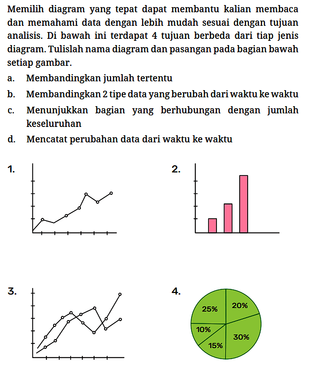 Memilih diagram yang tepat dapat membantu kalian membaca dan memahami data dengan lebih mudah sesuai dengan tujuan analisis. Di bawah ini terdapat 4 tujuan berbeda dari tiap jenis diagram. Tulislah nama diagram dan pasangan pada bagian bawah setiap gambar.
a. Membandingkan jumlah tertentu
b. Membandingkan 2 tipe data yang berubah dari waktu ke waktu
c. Menunjukkan bagian yang berhubungan dengan jumlah keseluruhan
d. Mencatat perubahan data dari waktu ke waktu
1. 
2. 
3. 
4.25% 20% 10% 15% 30% 