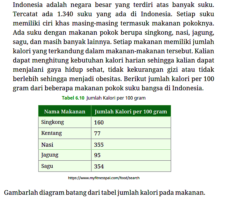 Indonesia adalah negara besar yang terdiri atas banyak suku. Tercatat ada 1.340 suku yang ada di Indonesia. Setiap suku memiliki ciri khas masing-masing termasuk makanan pokoknya. Ada suku dengan makanan pokok berupa singkong, nasi, jagung, sagu, dan masih banyak lainnya. Setiap makanan memiliki jumlah kalori yang terkandung dalam makanan-makanan tersebut. Kalian dapat menghitung kebutuhan kalori harian sehingga kalian dapat menjalani gaya hidup sehat, tidak kekurangan gizi atau tidak berlebih sehingga menjadi obesitas. Berikut jumlah kalori per 100 gram dari beberapa makanan pokok suku bangsa di Indonesia.
Tabel 6.10 Jumlah Kalori per 100 gram
Nama Makanan Jumlah Kalori per 100 gram Singkong 160 Kentang 77 Nasi 355 Jagung 95 Sagu 354 https://www.myfitnesspal.com/food/search
Gambarlah diagram batang dari tabel jumlah kalori pada makanan.