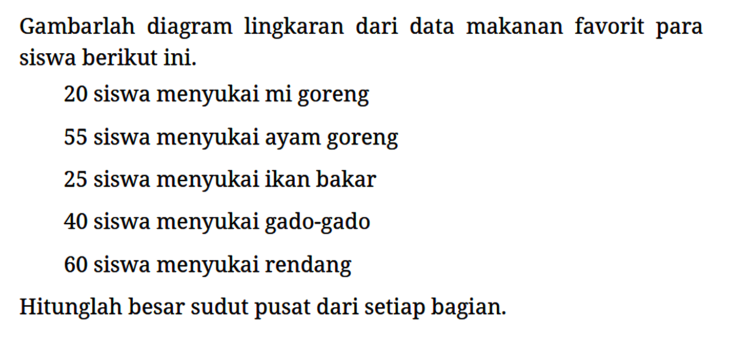 Gambarlah diagram lingkaran dari data makanan favorit para siswa berikut ini.
20 siswa menyukai mi goreng
55 siswa menyukai ayam goreng
25 siswa menyukai ikan bakar
40 siswa menyukai gado-gado
60 siswa menyukai rendang
Hitunglah besar sudut pusat dari setiap bagian. 